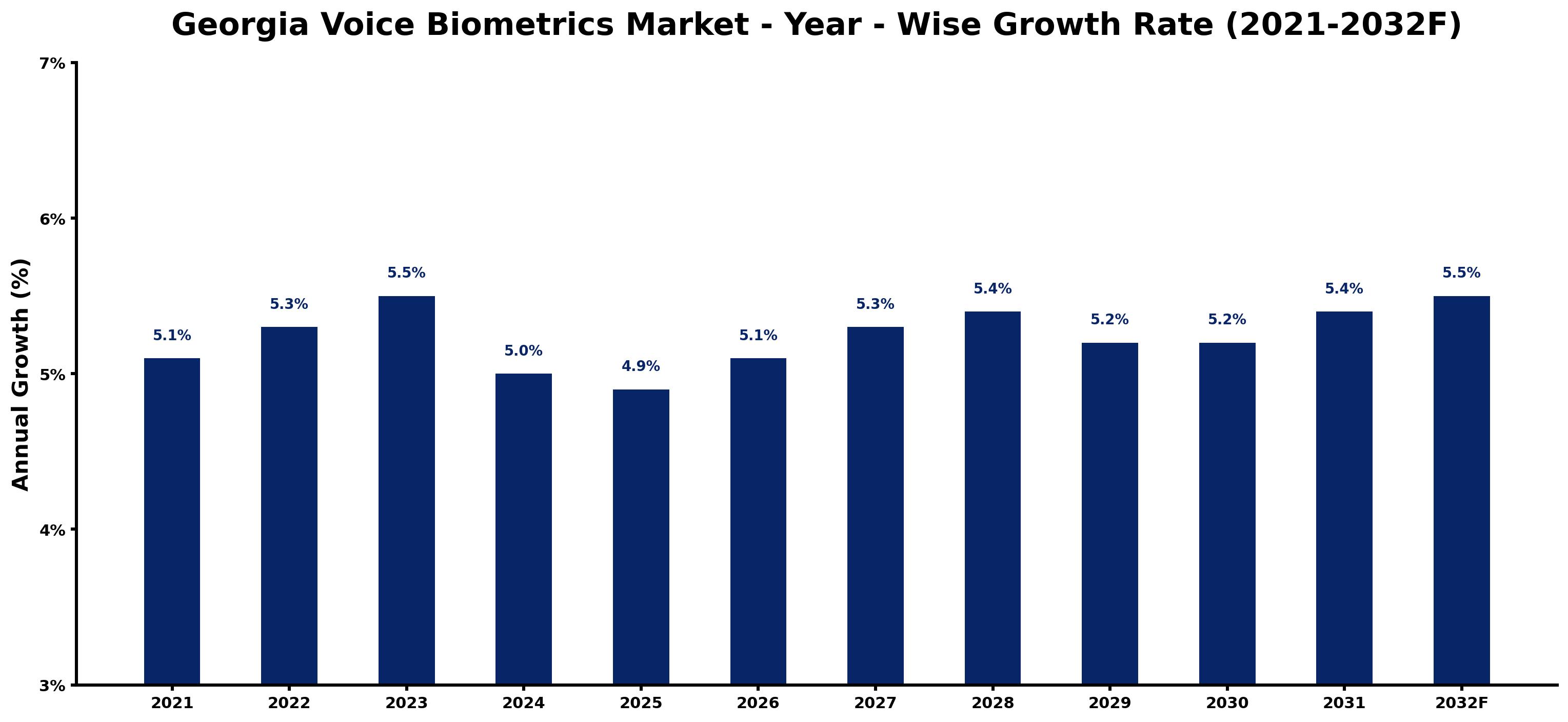 Georgia Voice Biometrics Market Year-wise Growth Rate and Key Drivers