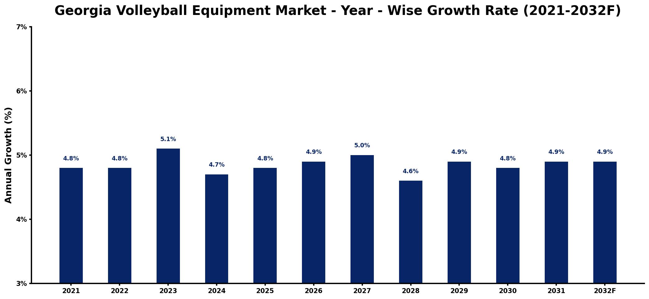 Georgia Volleyball Equipment Market Year-wise Growth Rate and Key Drivers