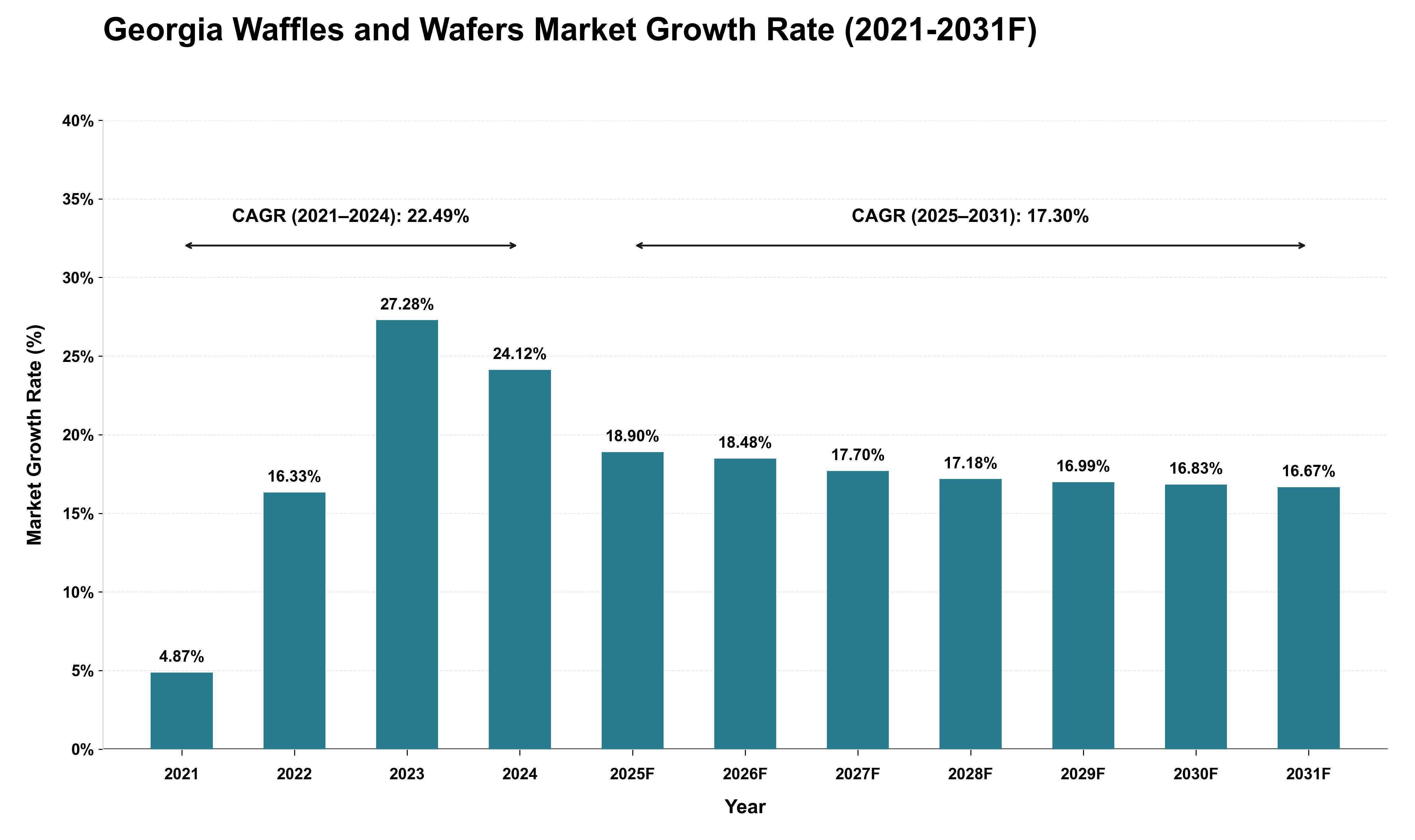 Georgia Waffles and Wafers Market Growth Rate Analysis (2021 - 2031)