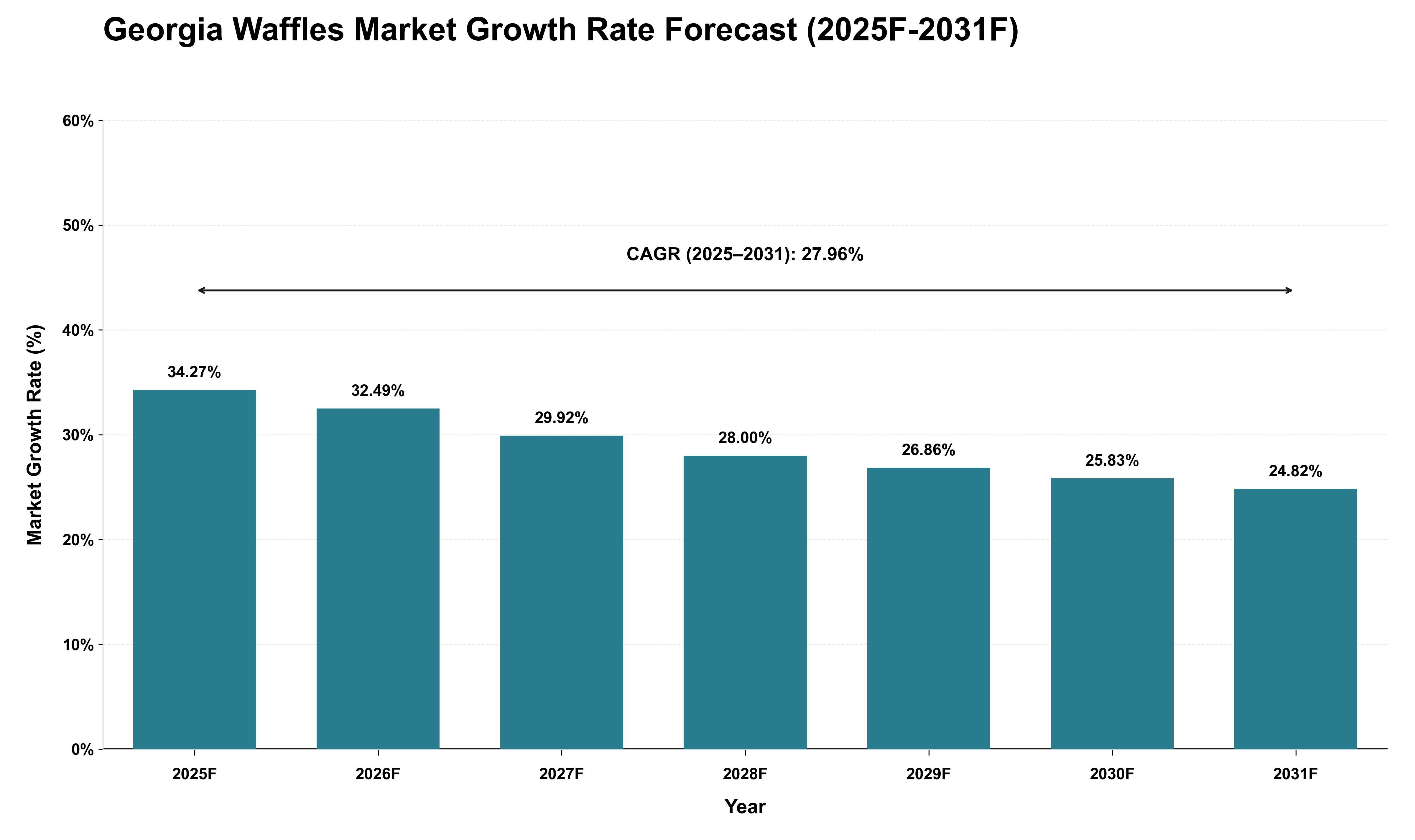 Georgia Waffles Market Growth Rate Analysis (2025 - 2031)