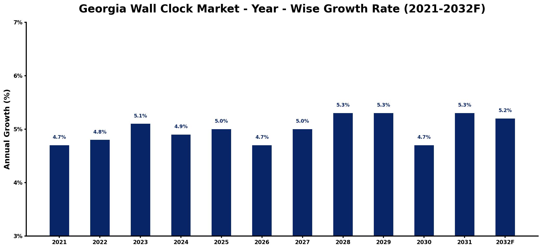 Georgia Wall Clock Market Year-wise Growth Rate and Key Drivers