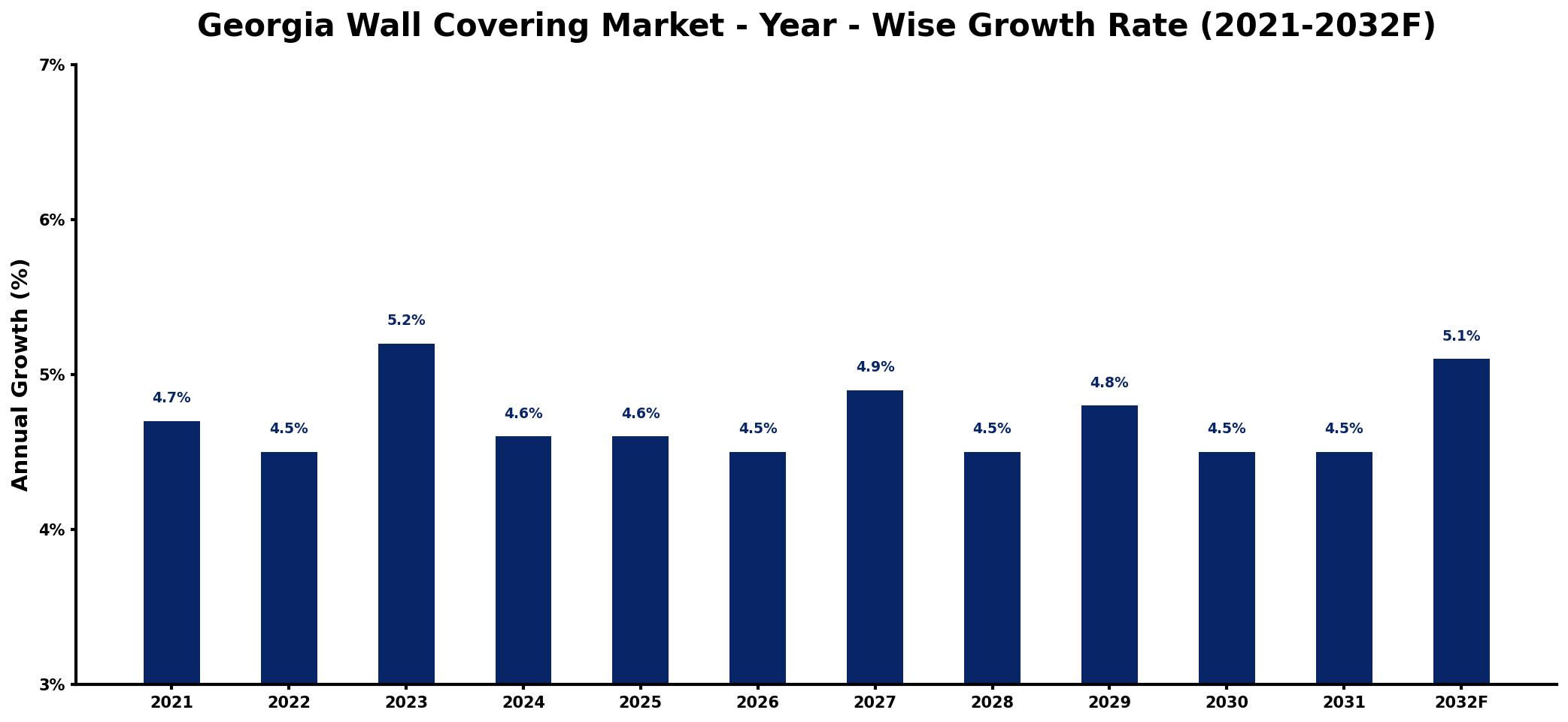 Georgia Wall Covering Market Year-wise Growth Rate and Key Drivers
