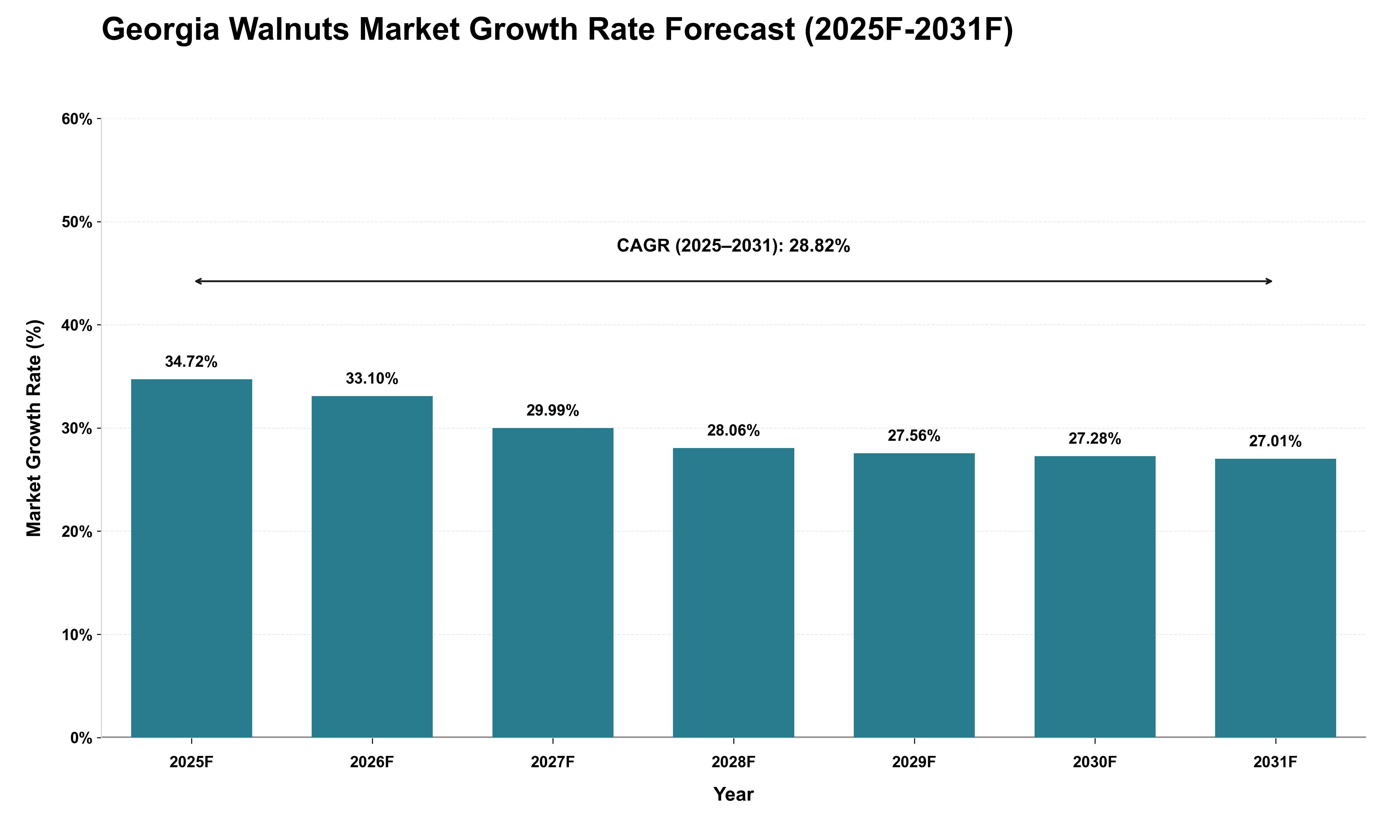 Georgia Walnuts Market Growth Rate Analysis (2025 - 2031)