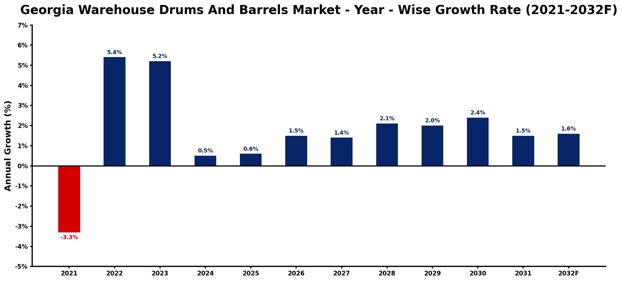 Georgia Warehouse Drums And Barrels Market Year-wise Growth Rate and Key Drivers