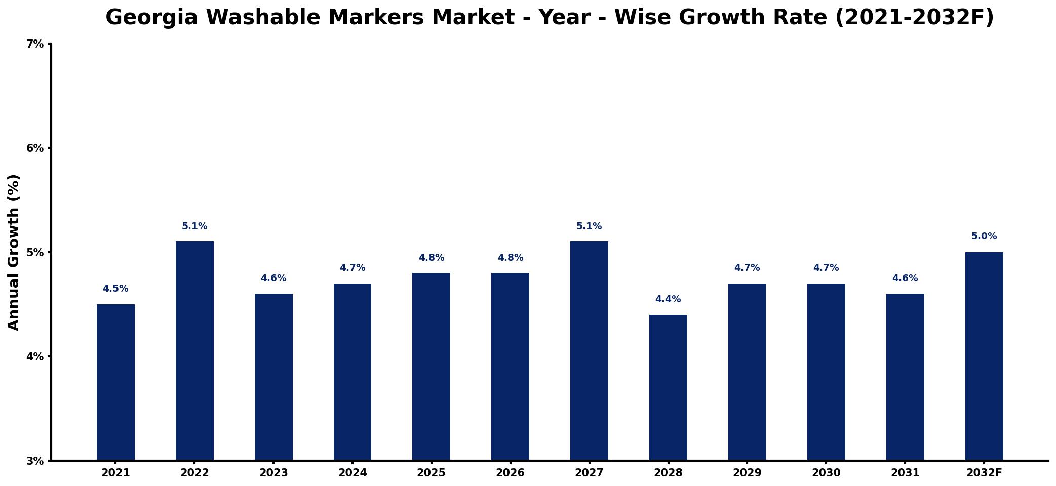 Georgia Washable Markers Market Year-wise Growth Rate and Key Drivers