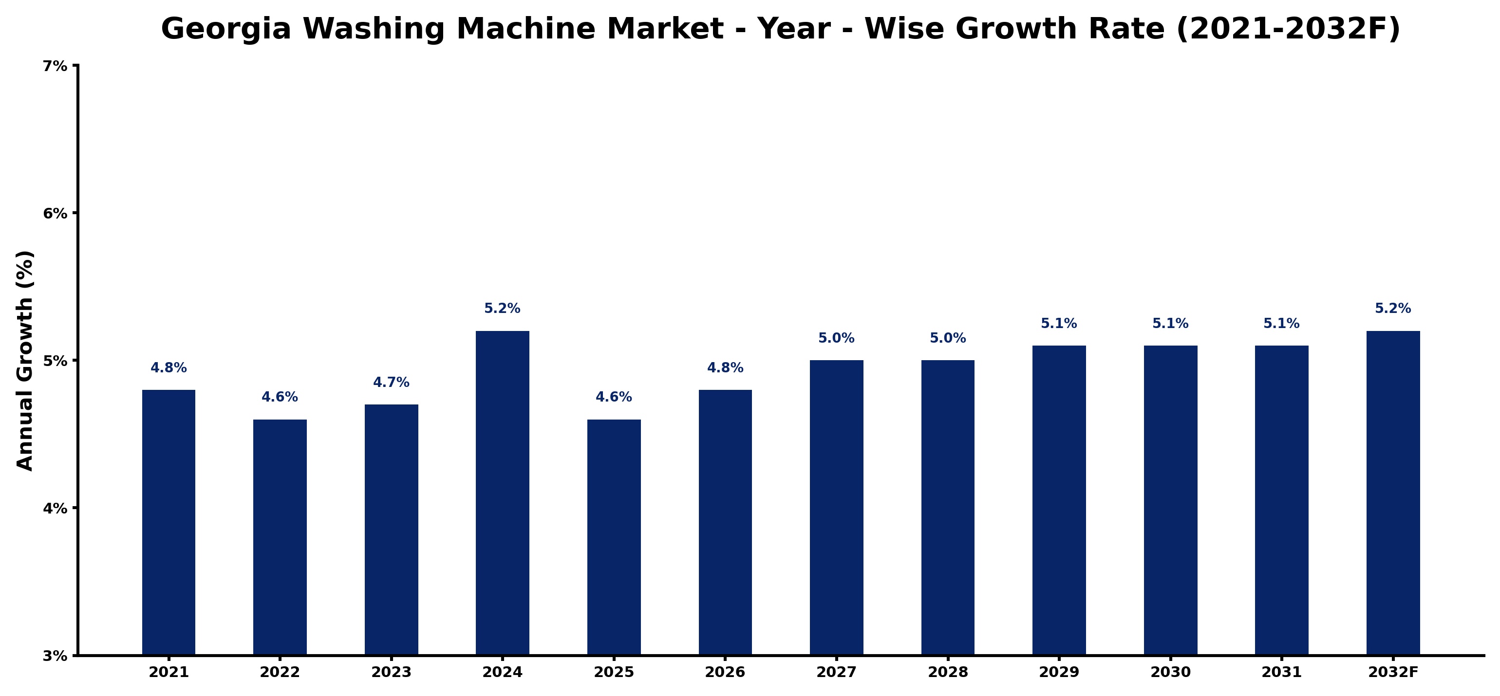 Georgia Washing Machine Market Year-wise Growth Rate and Key Drivers