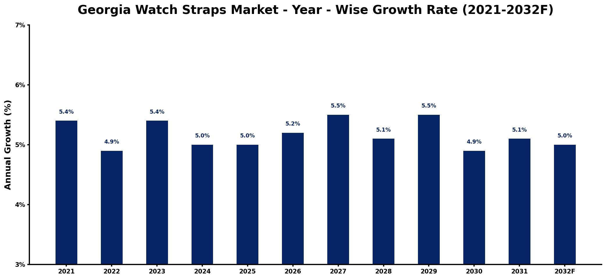 Georgia Watch Straps Market Year-wise Growth Rate and Key Drivers