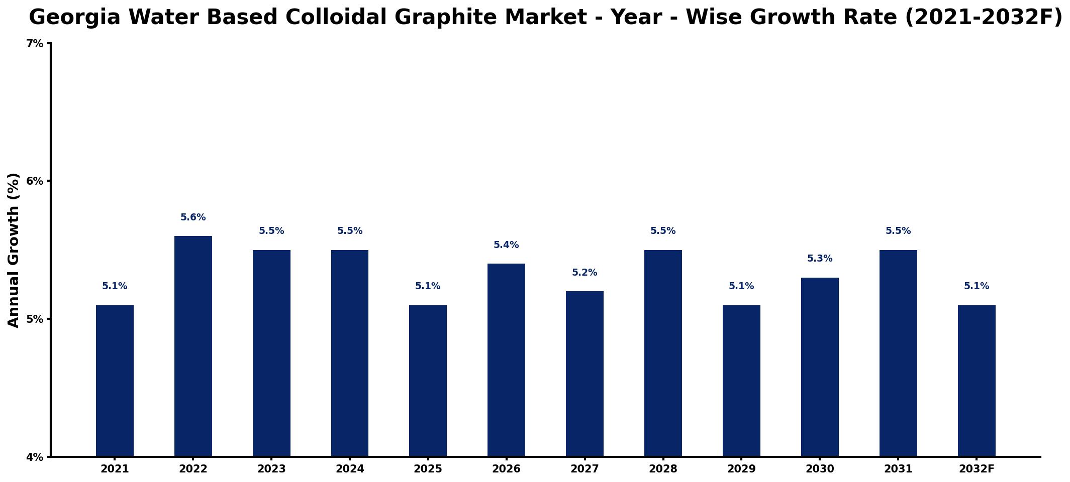 Georgia Water Based Colloidal Graphite Market Year-wise Growth Rate and Key Drivers