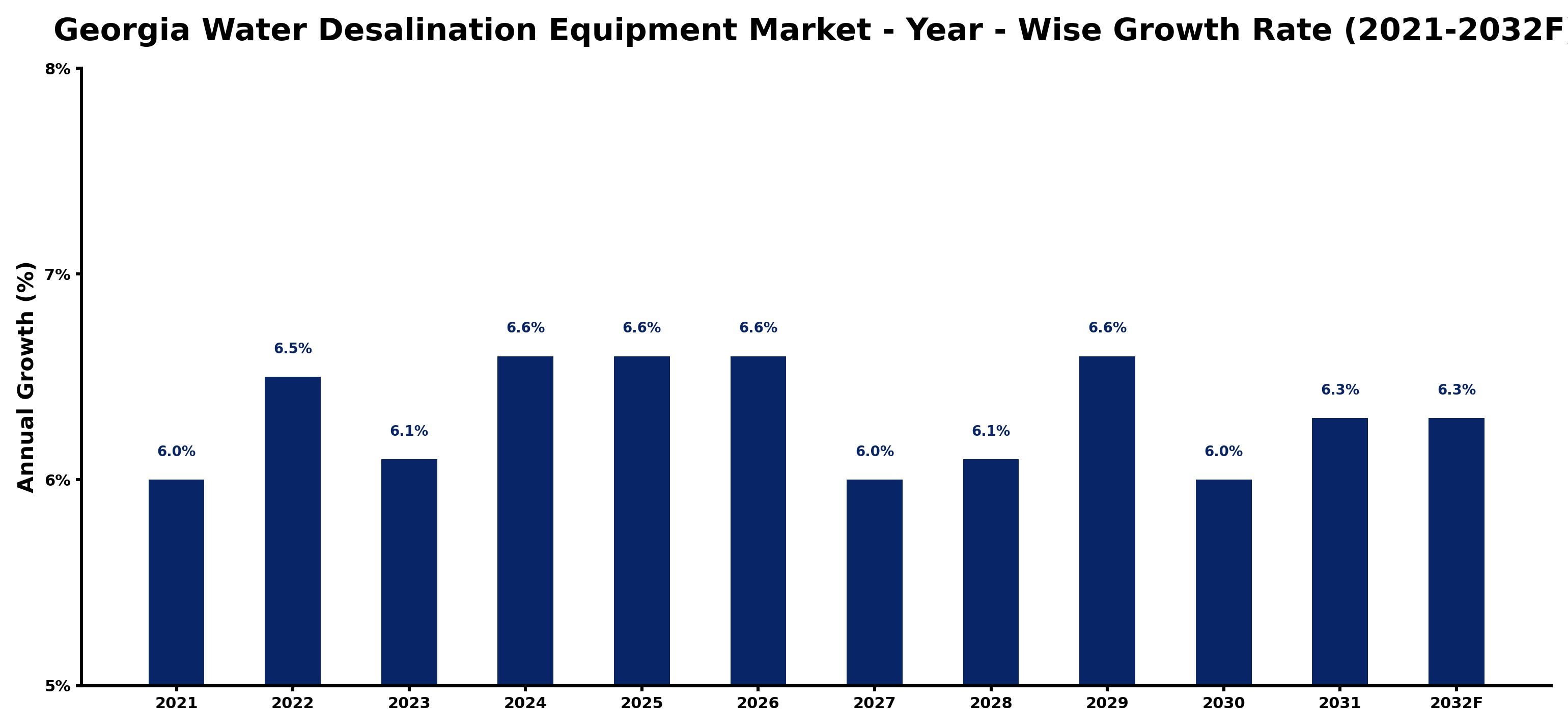 Georgia Water Desalination Equipment Market Year-wise Growth Rate and Key Drivers