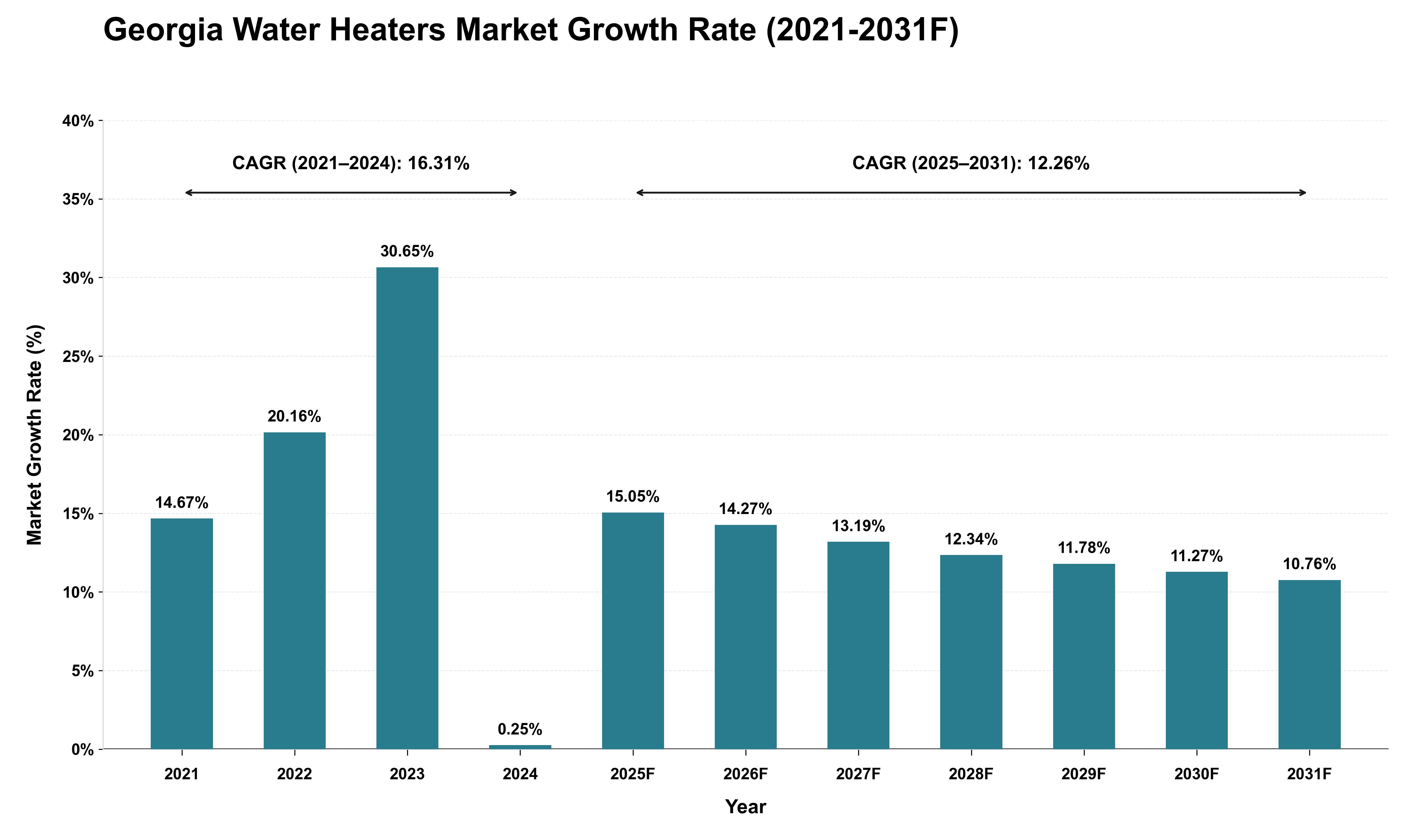 Georgia Water Heaters Market Growth Rate Analysis (2021 - 2031)