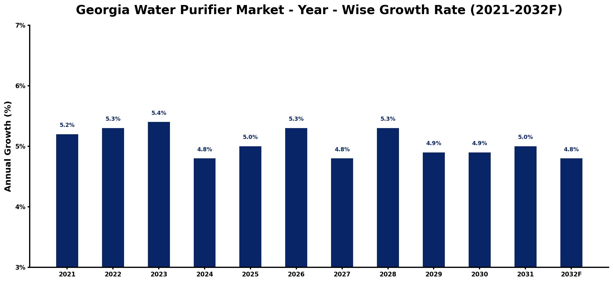 Georgia Water Purifier Market Year-wise Growth Rate and Key Drivers