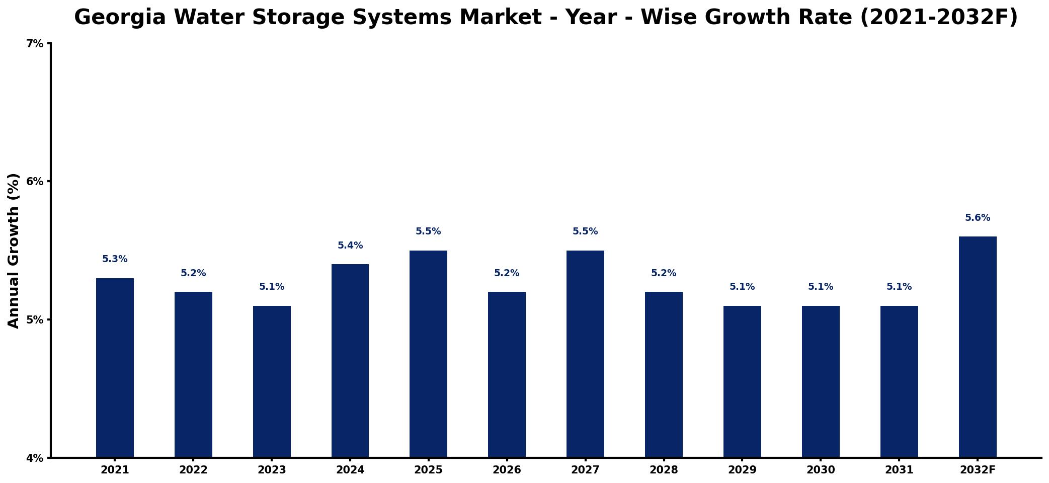 Georgia Water Storage Systems Market Year-wise Growth Rate and Key Drivers