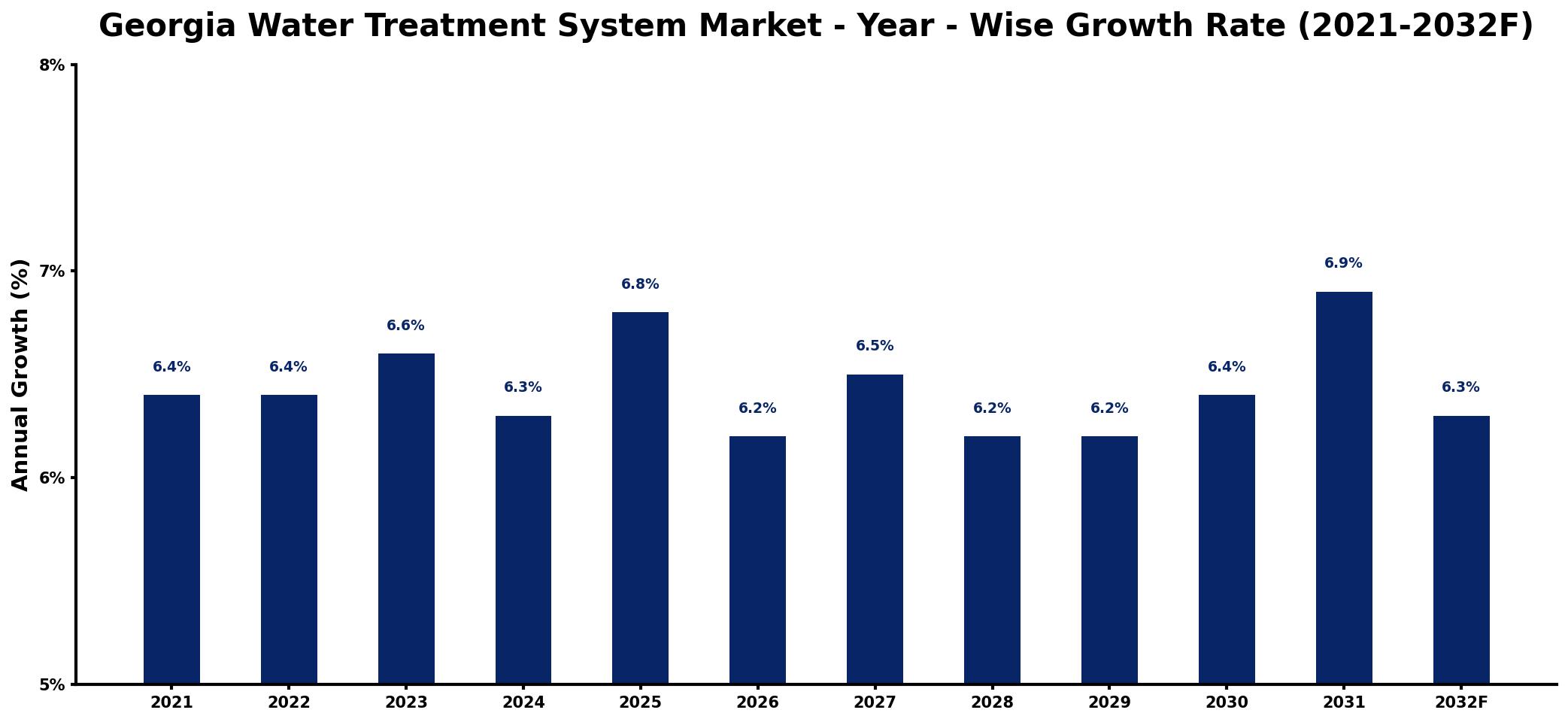 Georgia Water Treatment System Market Year-wise Growth Rate and Key Drivers