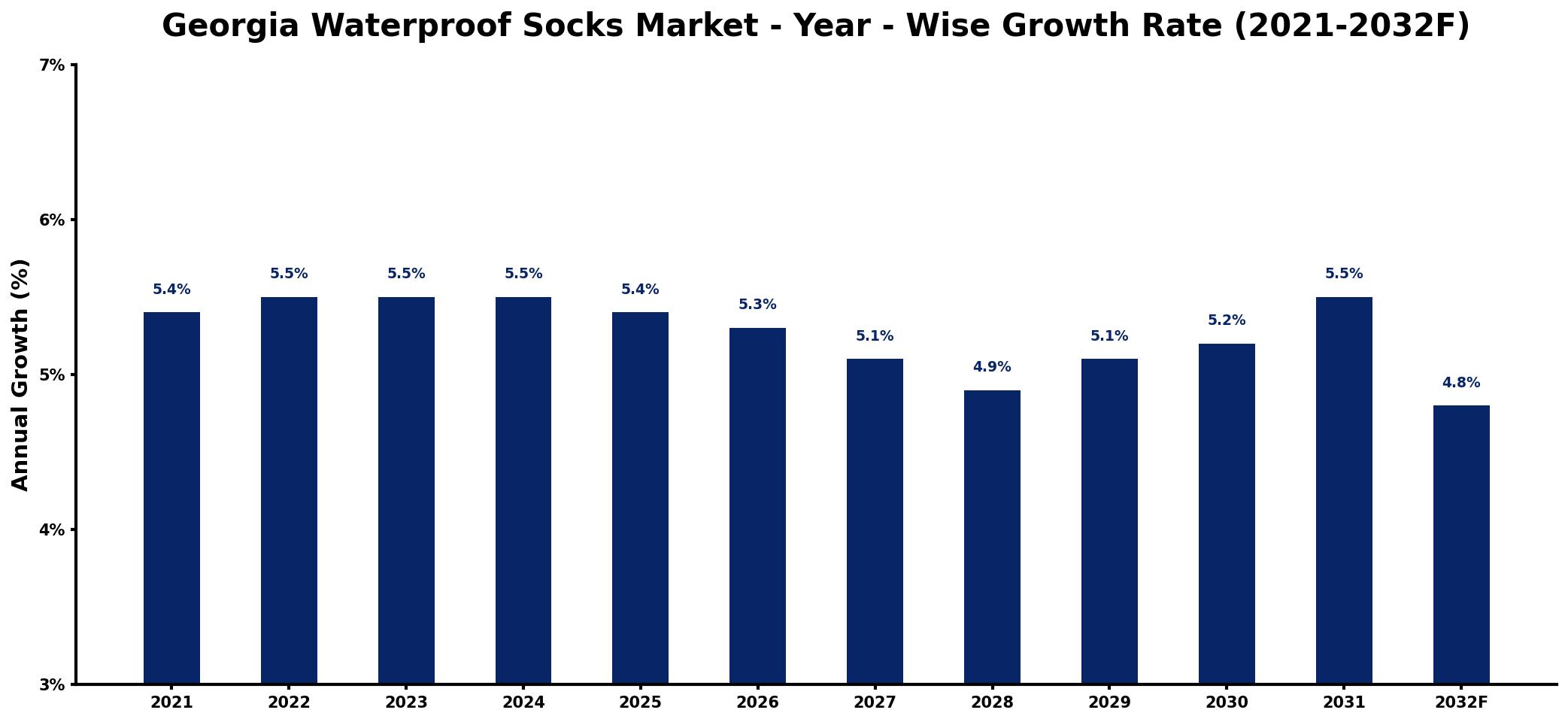 Georgia Waterproof Socks Market Year-wise Growth Rate and Key Drivers