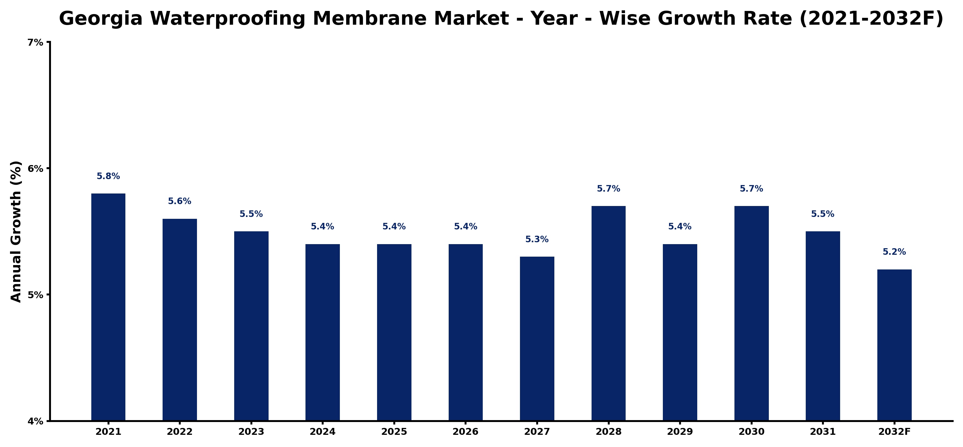 Georgia Waterproofing Membrane Market Year-wise Growth Rate and Key Drivers