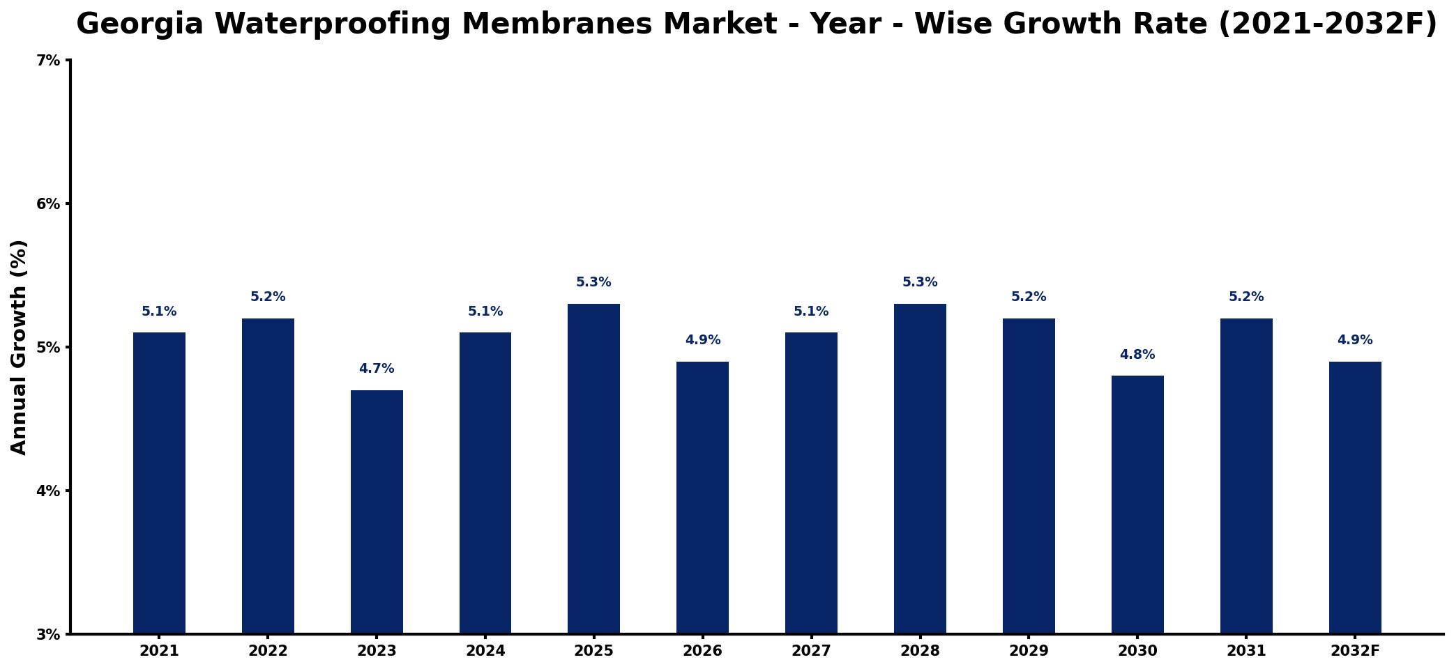 Georgia Waterproofing Membranes Market Year-wise Growth Rate and Key Drivers