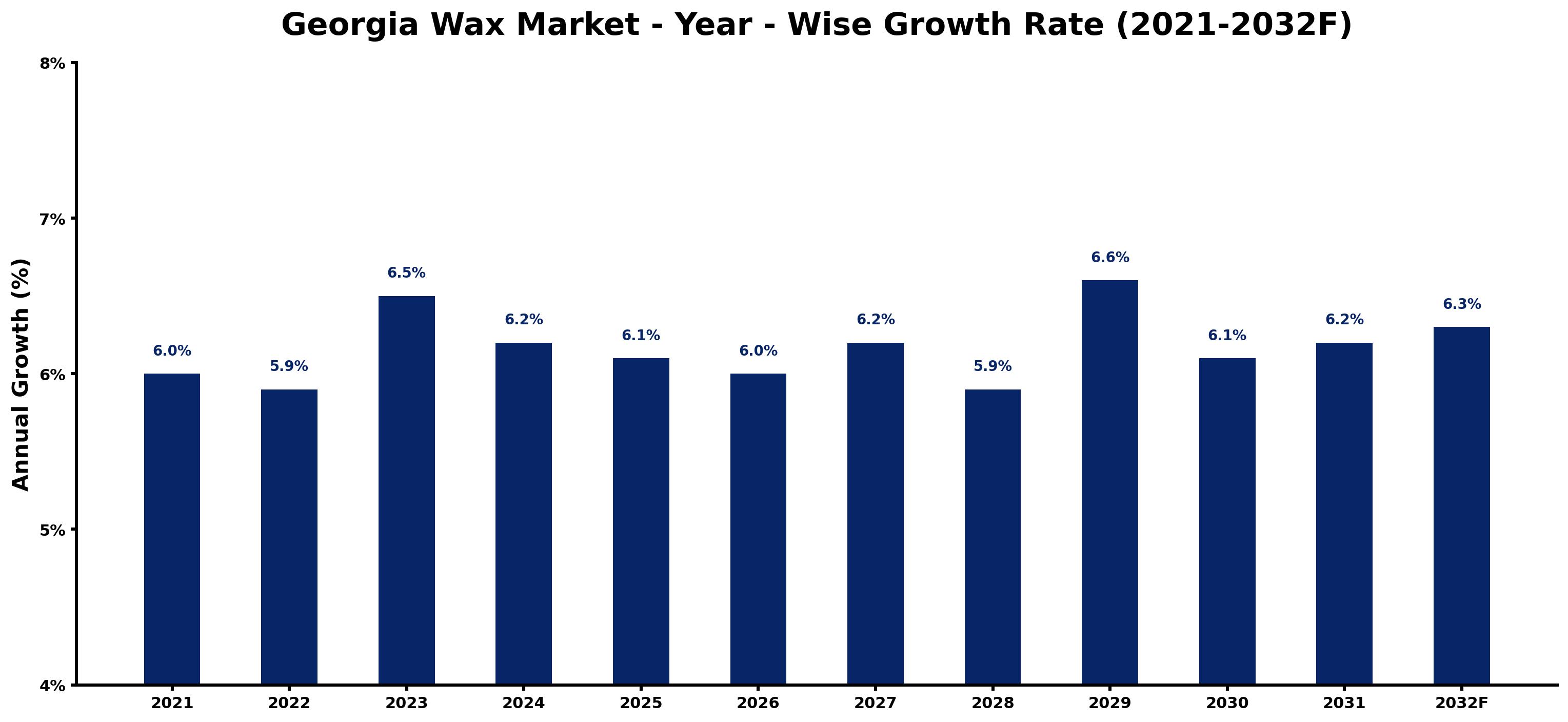 Georgia Wax Market Year-wise Growth Rate and Key Drivers