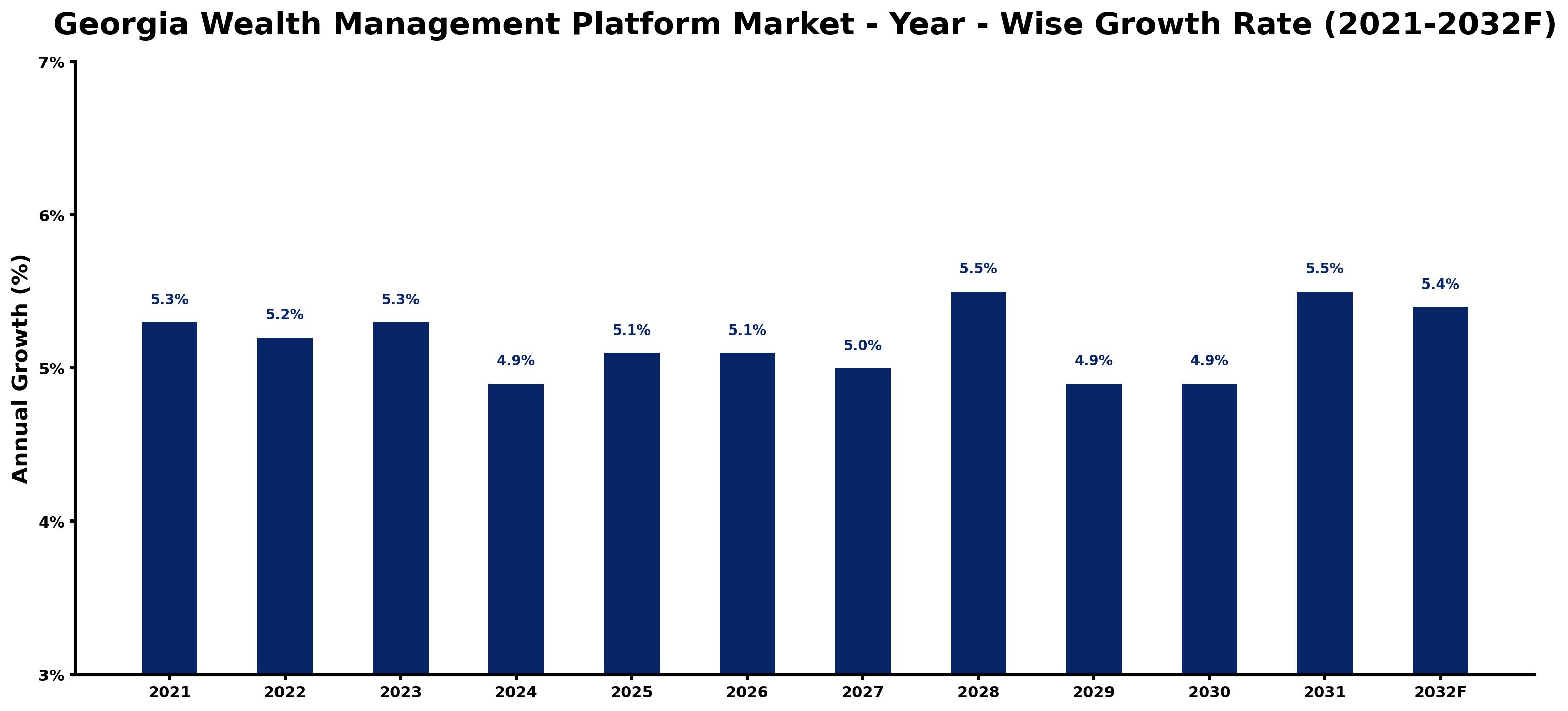 Georgia Wealth Management Platform Market Year-wise Growth Rate and Key Drivers