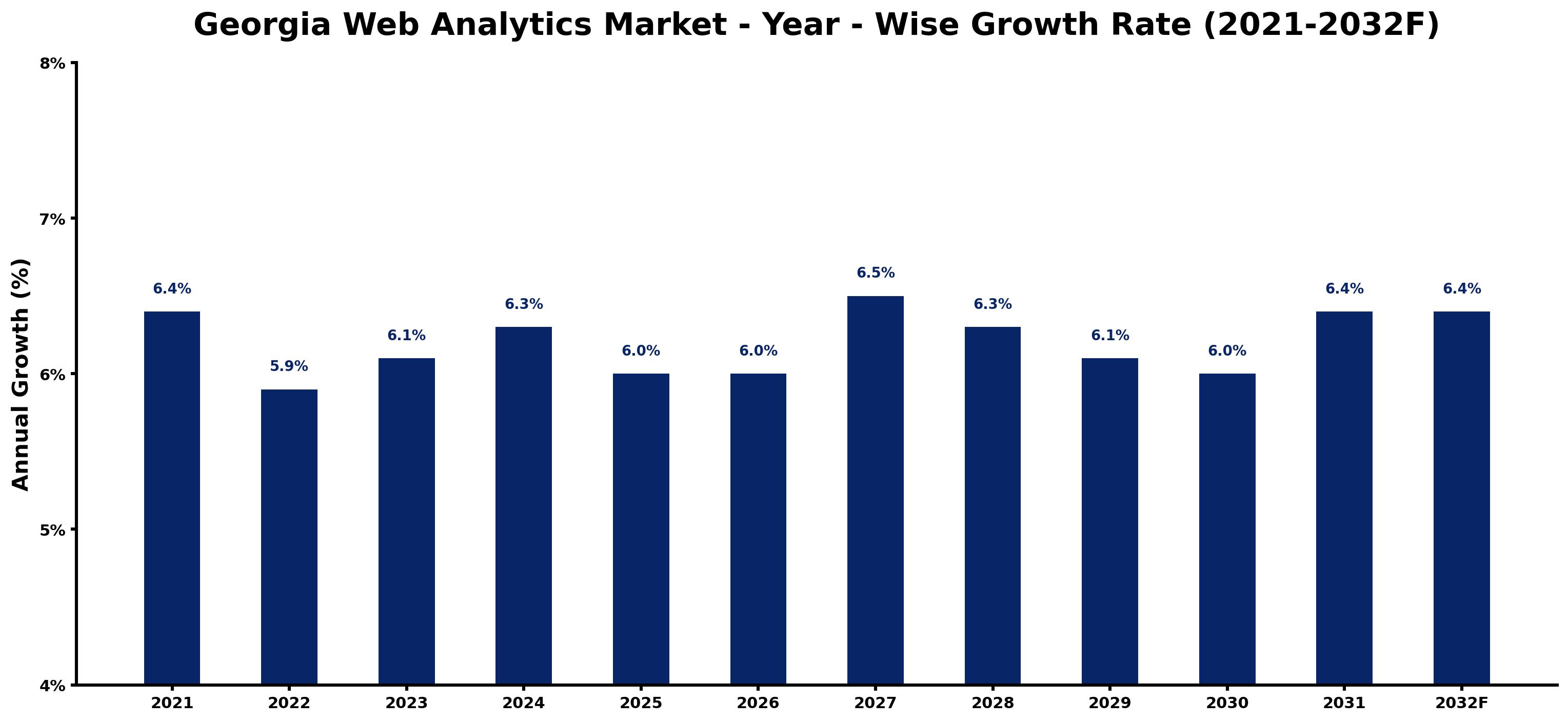 Georgia Web Analytics Market Year-wise Growth Rate and Key Drivers