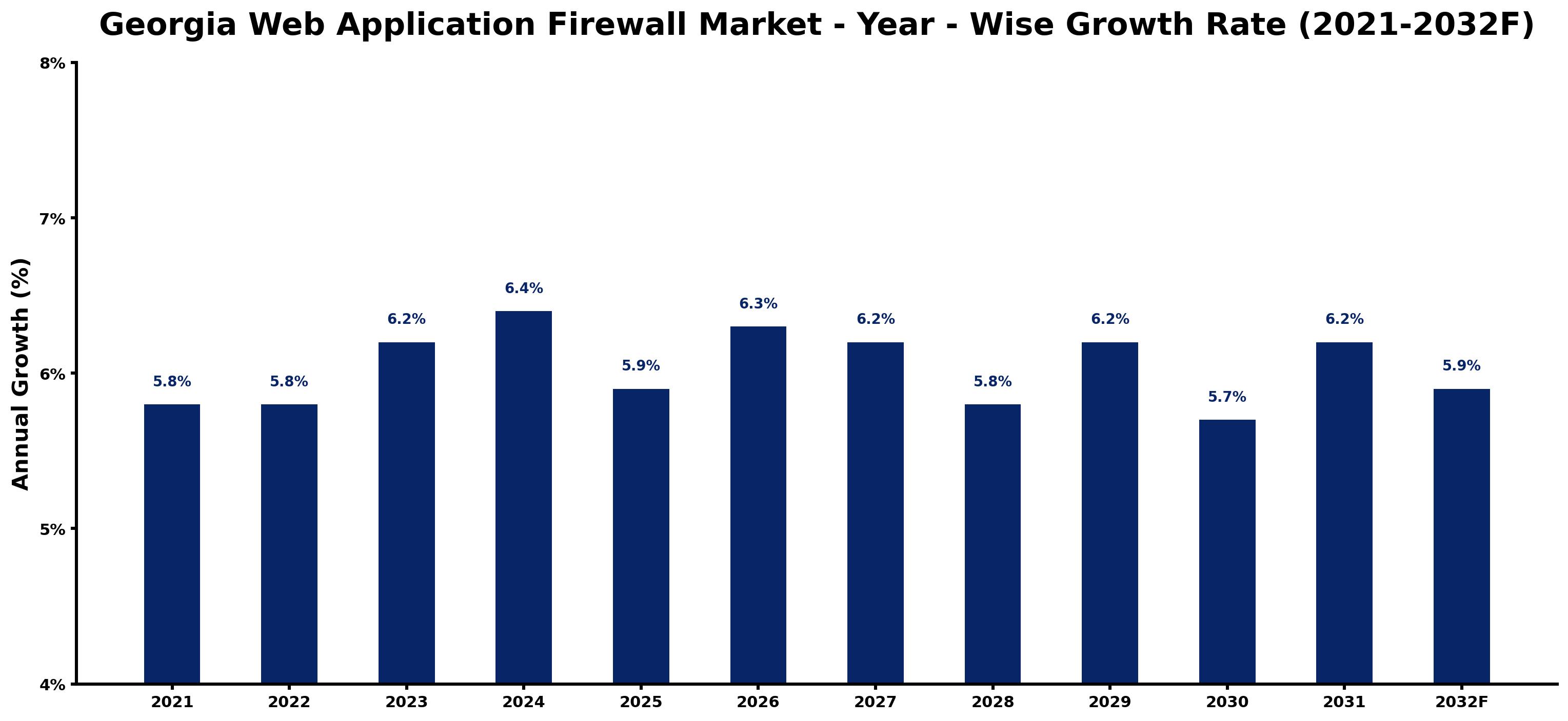 Georgia Web Application Firewall Market Year-wise Growth Rate and Key Drivers