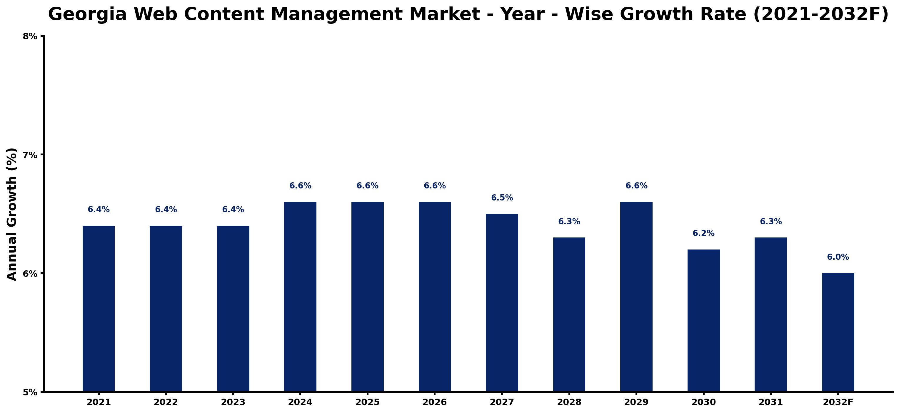 Georgia Web Content Management Market Year-wise Growth Rate and Key Drivers