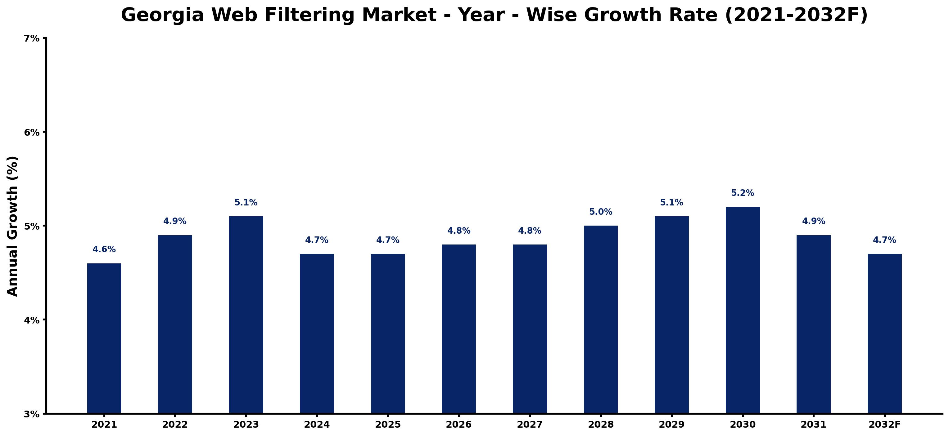 Georgia Web Filtering Market Year-wise Growth Rate and Key Drivers