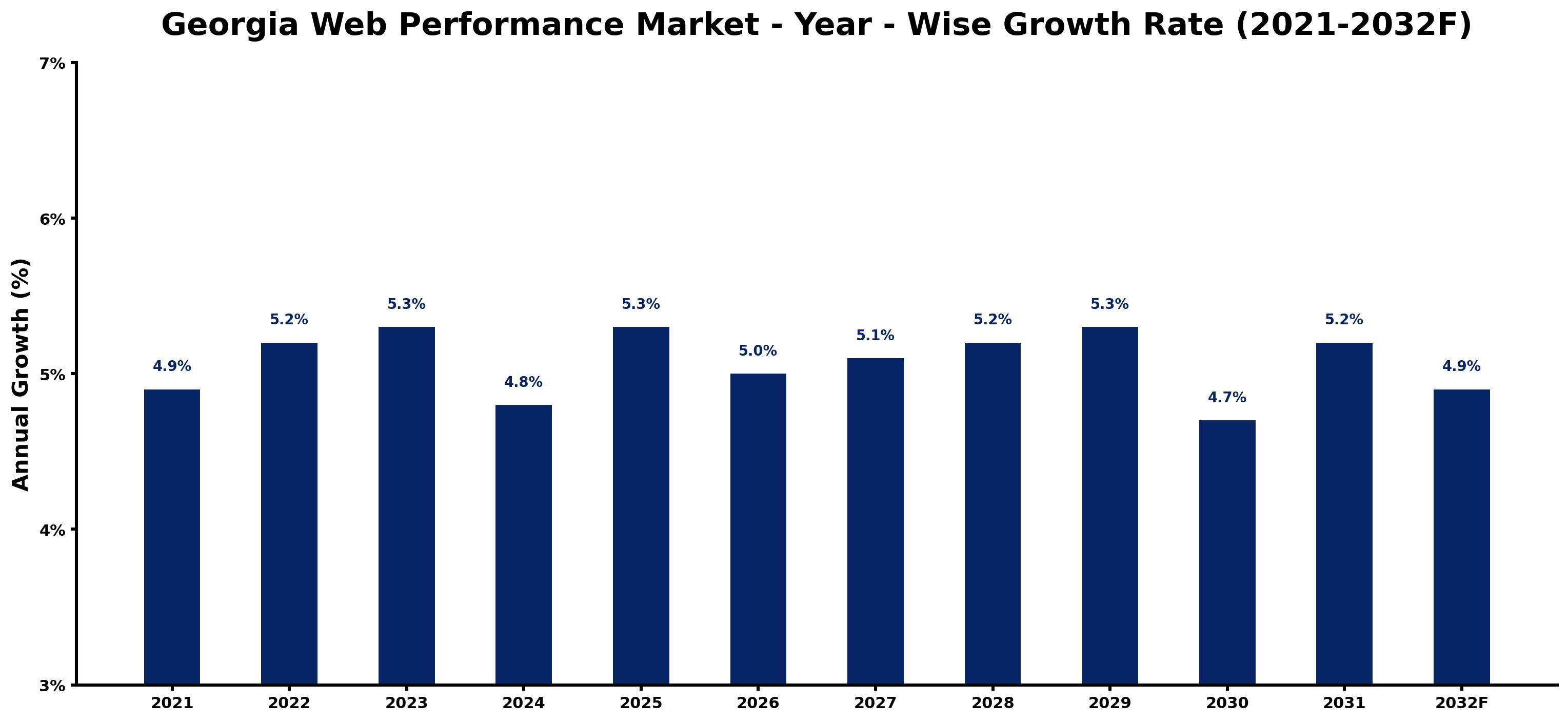 Georgia Web Performance Market Year-wise Growth Rate and Key Drivers