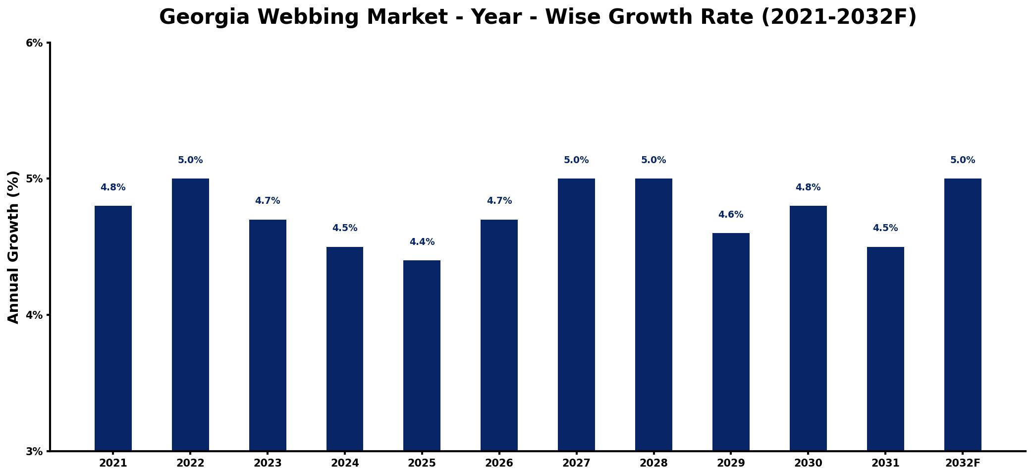 Georgia Webbing Market Year-wise Growth Rate and Key Drivers