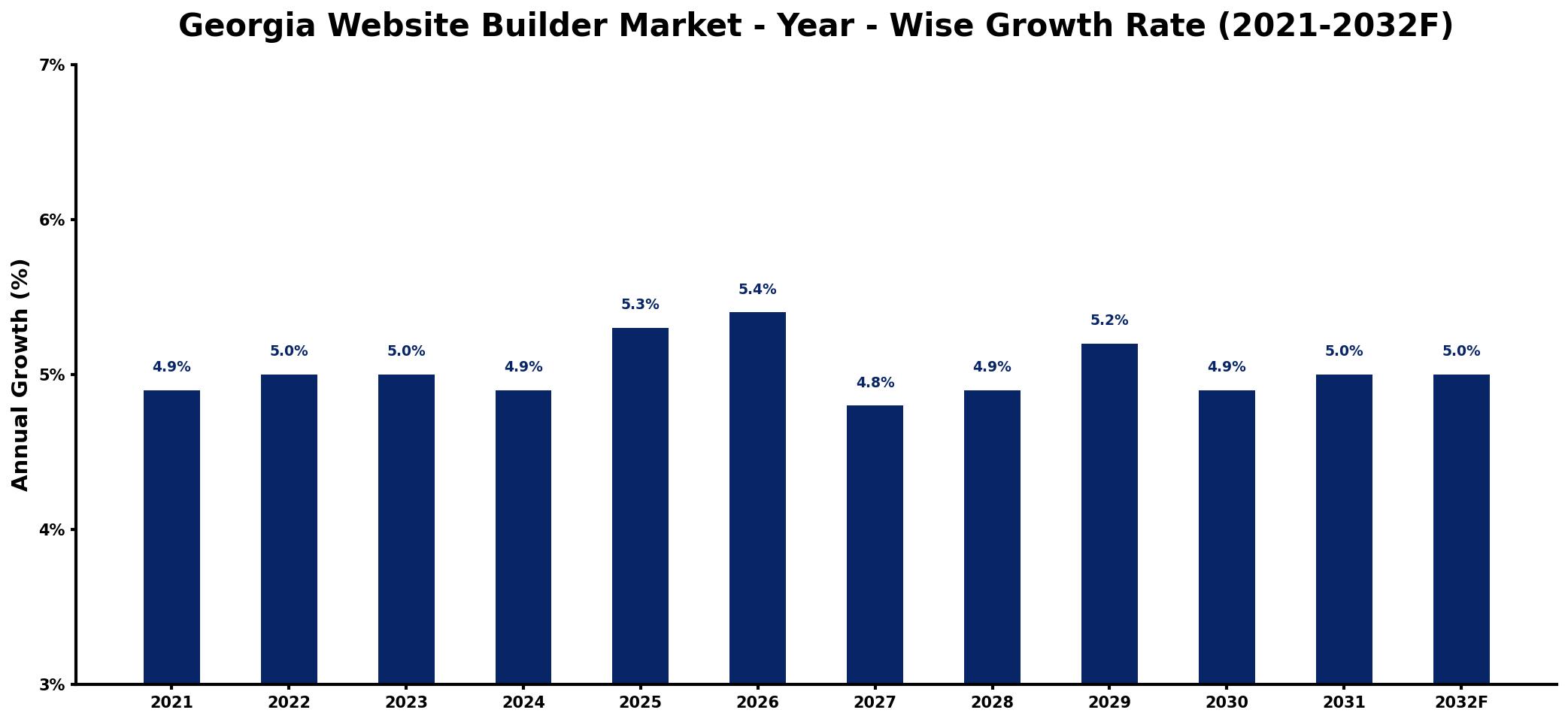 Georgia Website Builder Market Year-wise Growth Rate and Key Drivers
