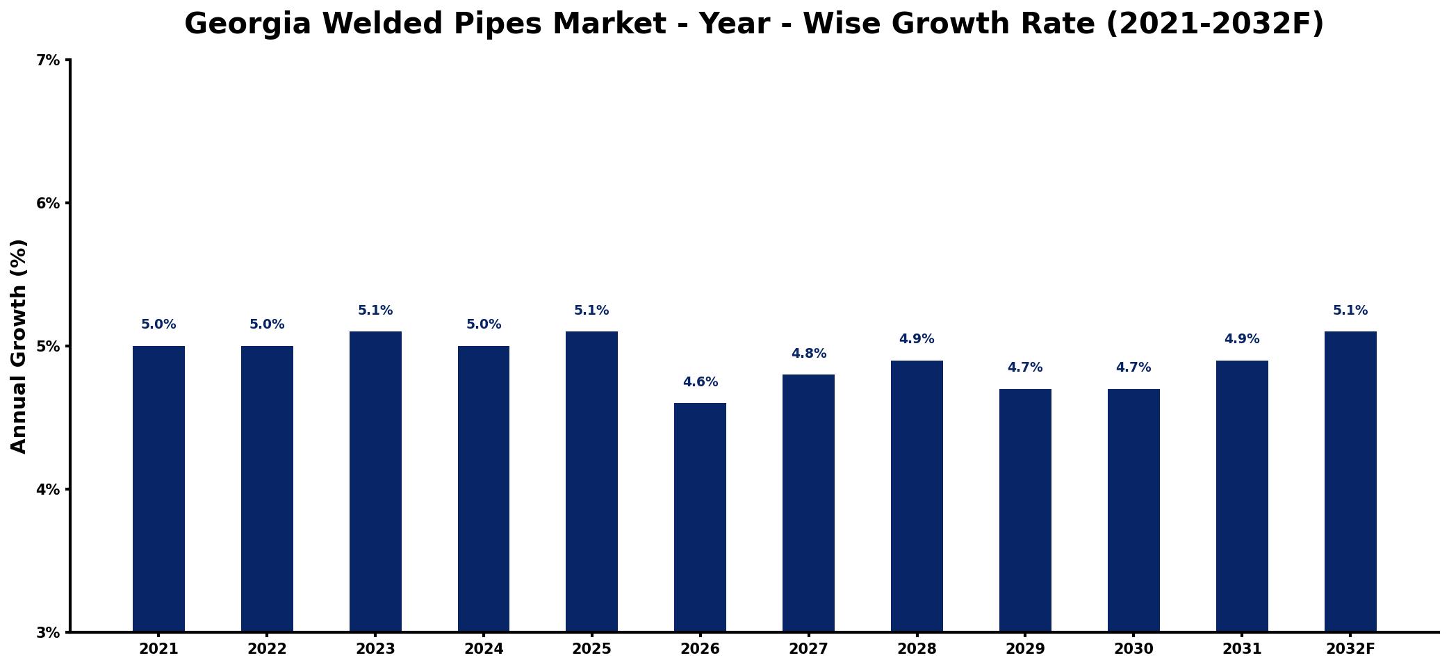 Georgia Welded Pipes Market Year-wise Growth Rate and Key Drivers
