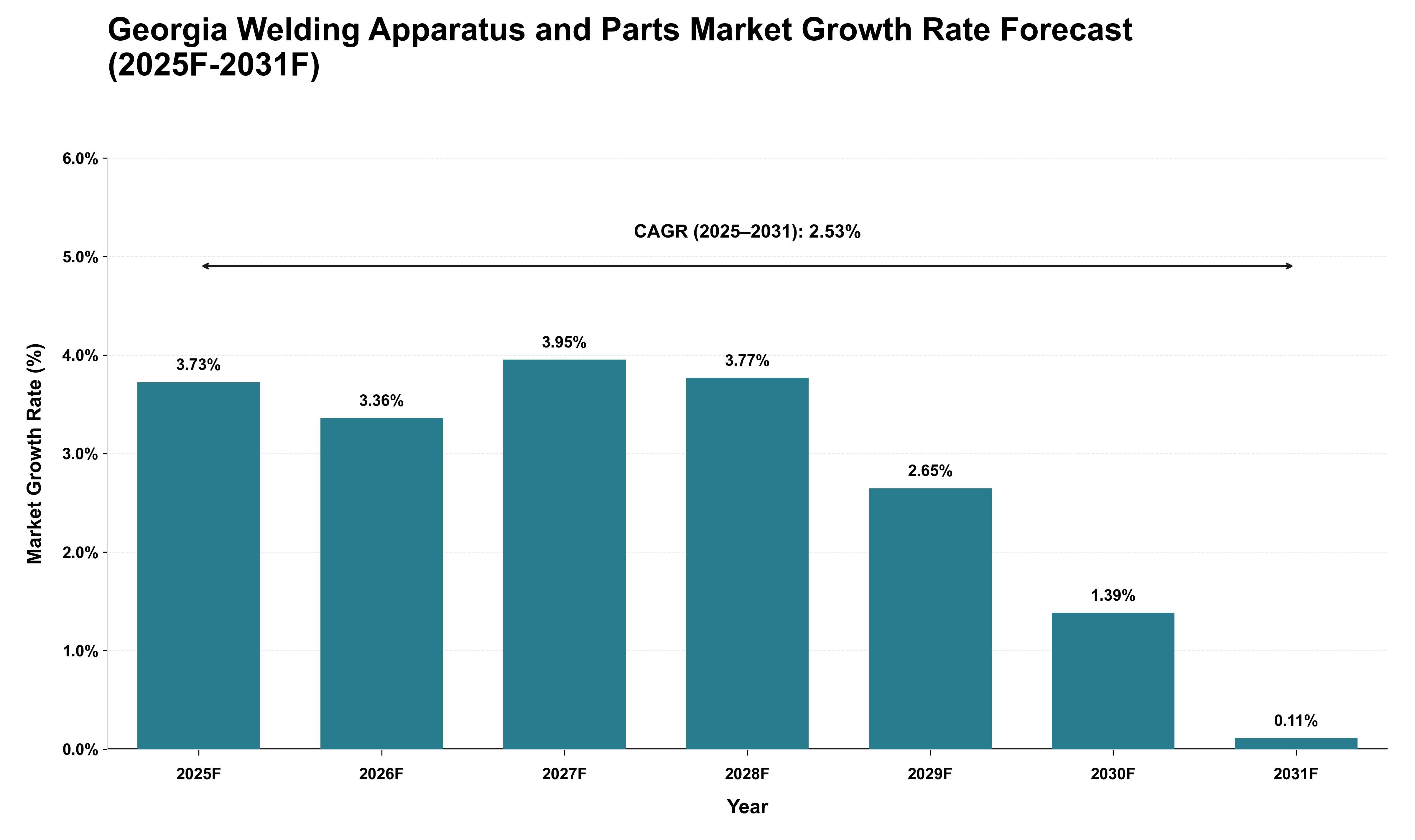Georgia Welding Apparatus and Parts Market Growth Rate Analysis (2025 - 2031)