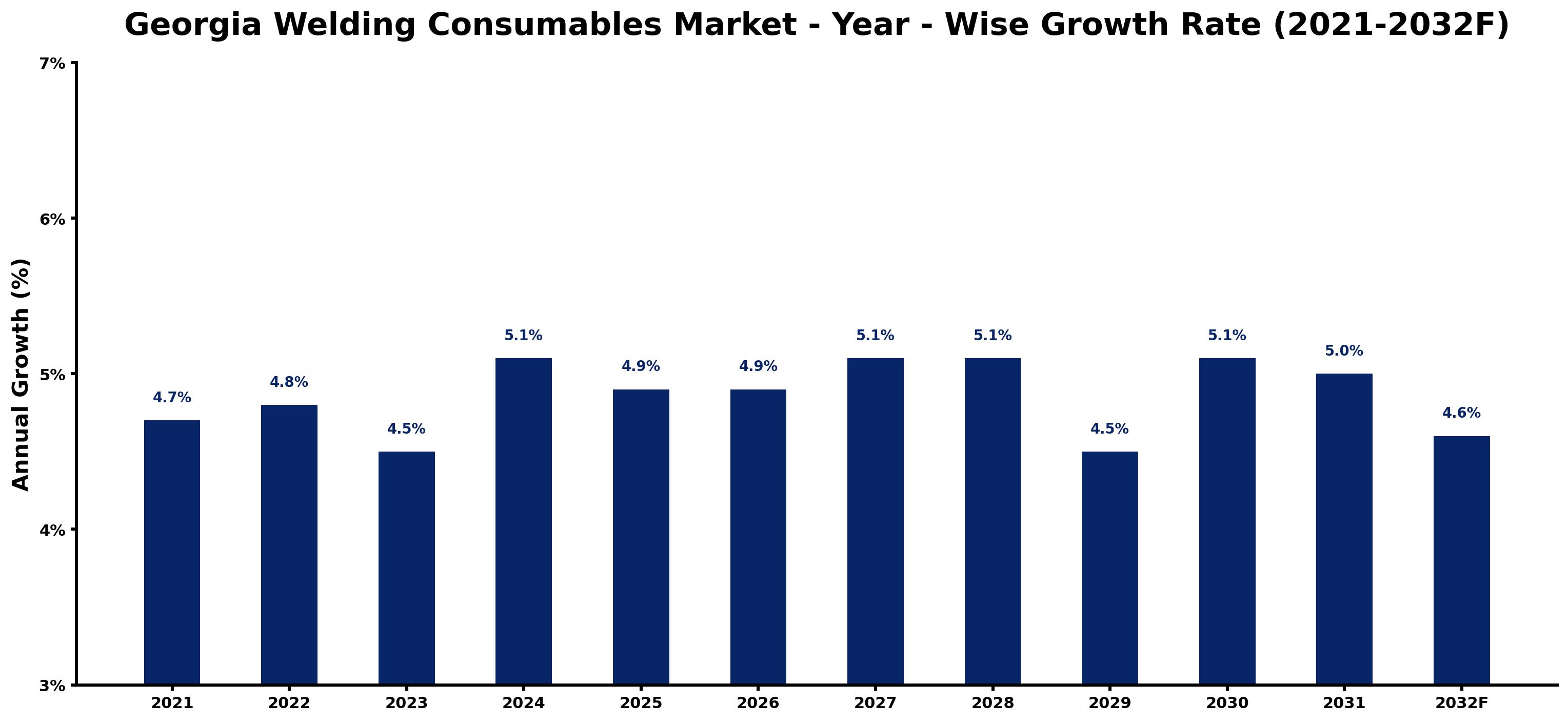 Georgia Welding Consumables Market Year-wise Growth Rate and Key Drivers