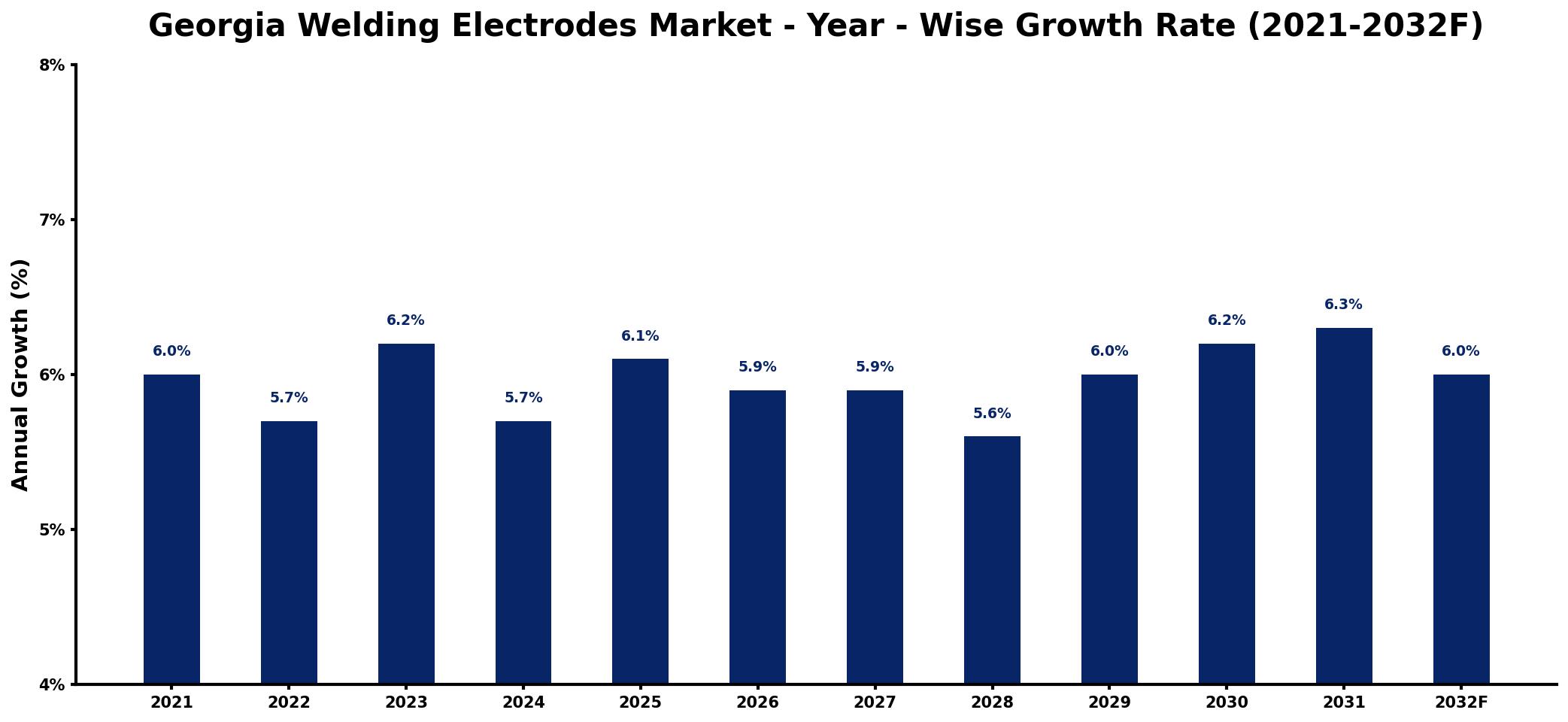 Georgia Welding Electrodes Market Year-wise Growth Rate and Key Drivers
