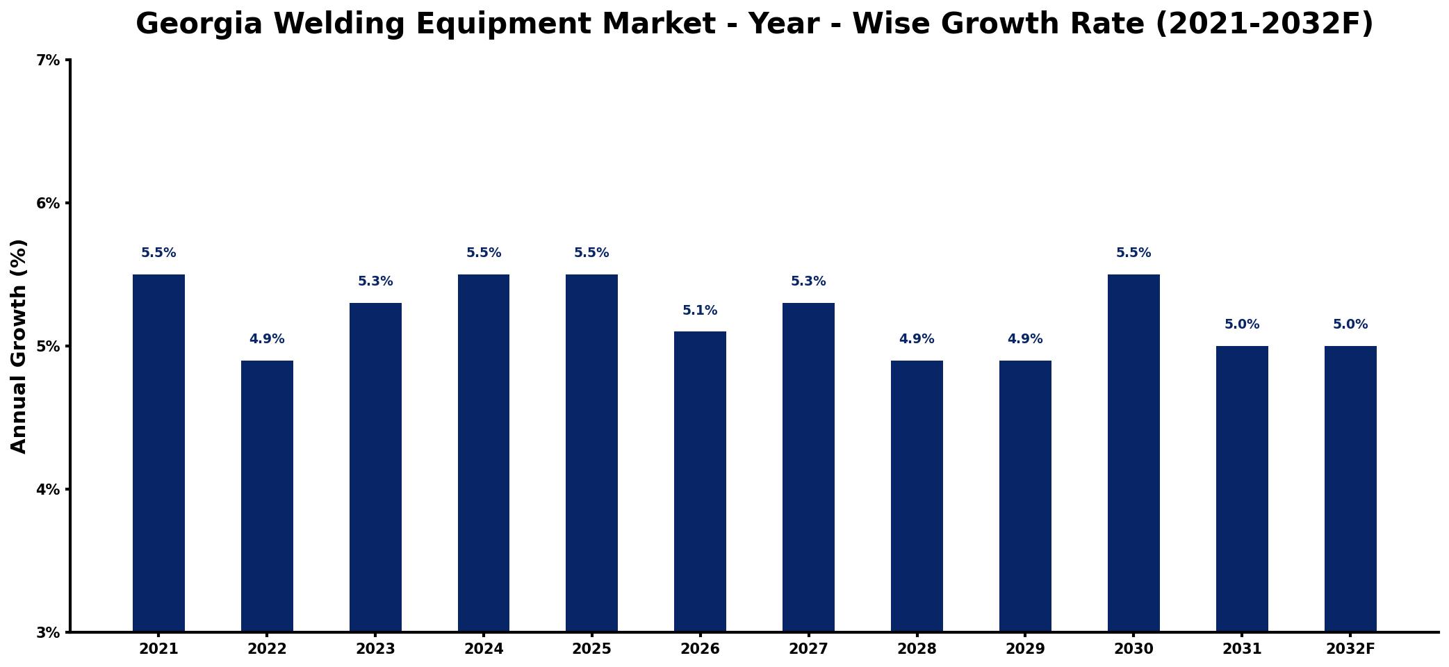 Georgia Welding Equipment Market Year-wise Growth Rate and Key Drivers