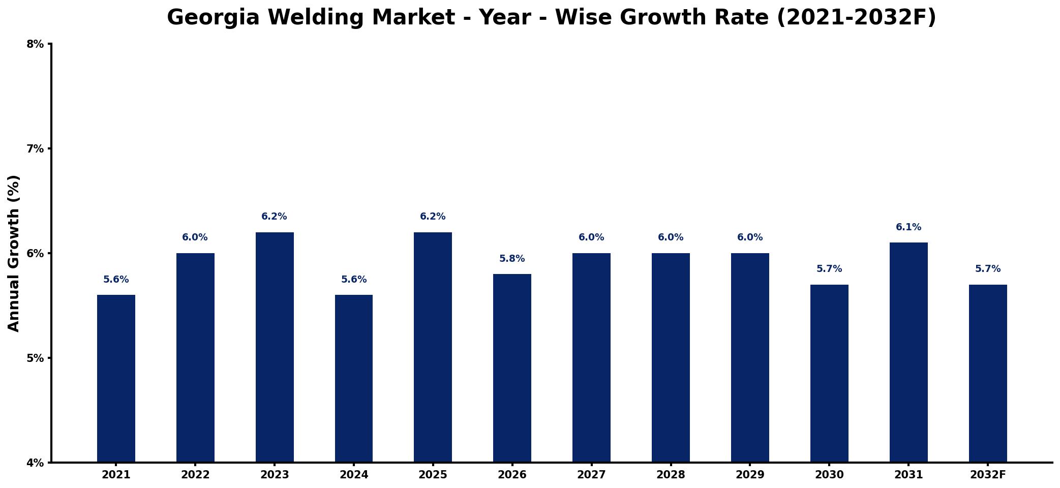 Georgia Welding Market Year-wise Growth Rate and Key Drivers