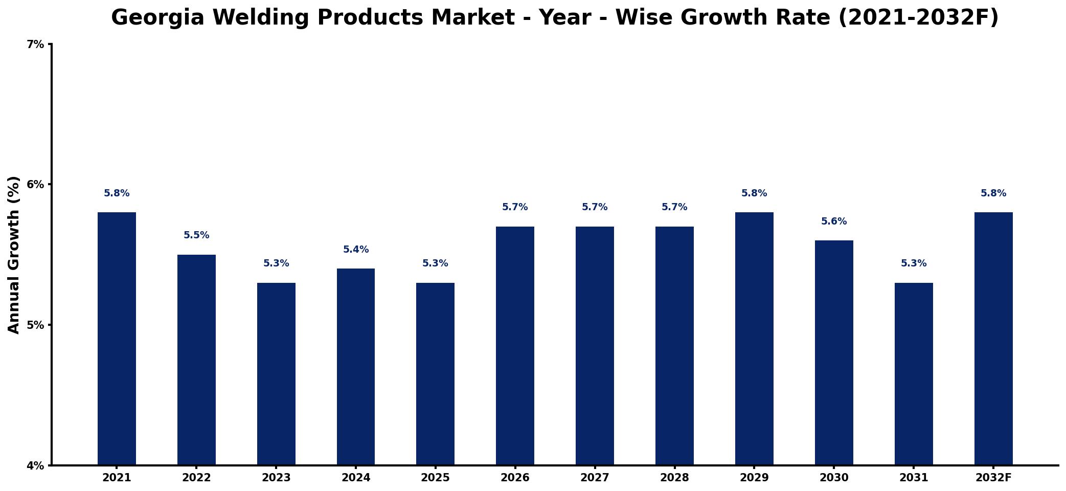 Georgia Welding Products Market Year-wise Growth Rate and Key Drivers