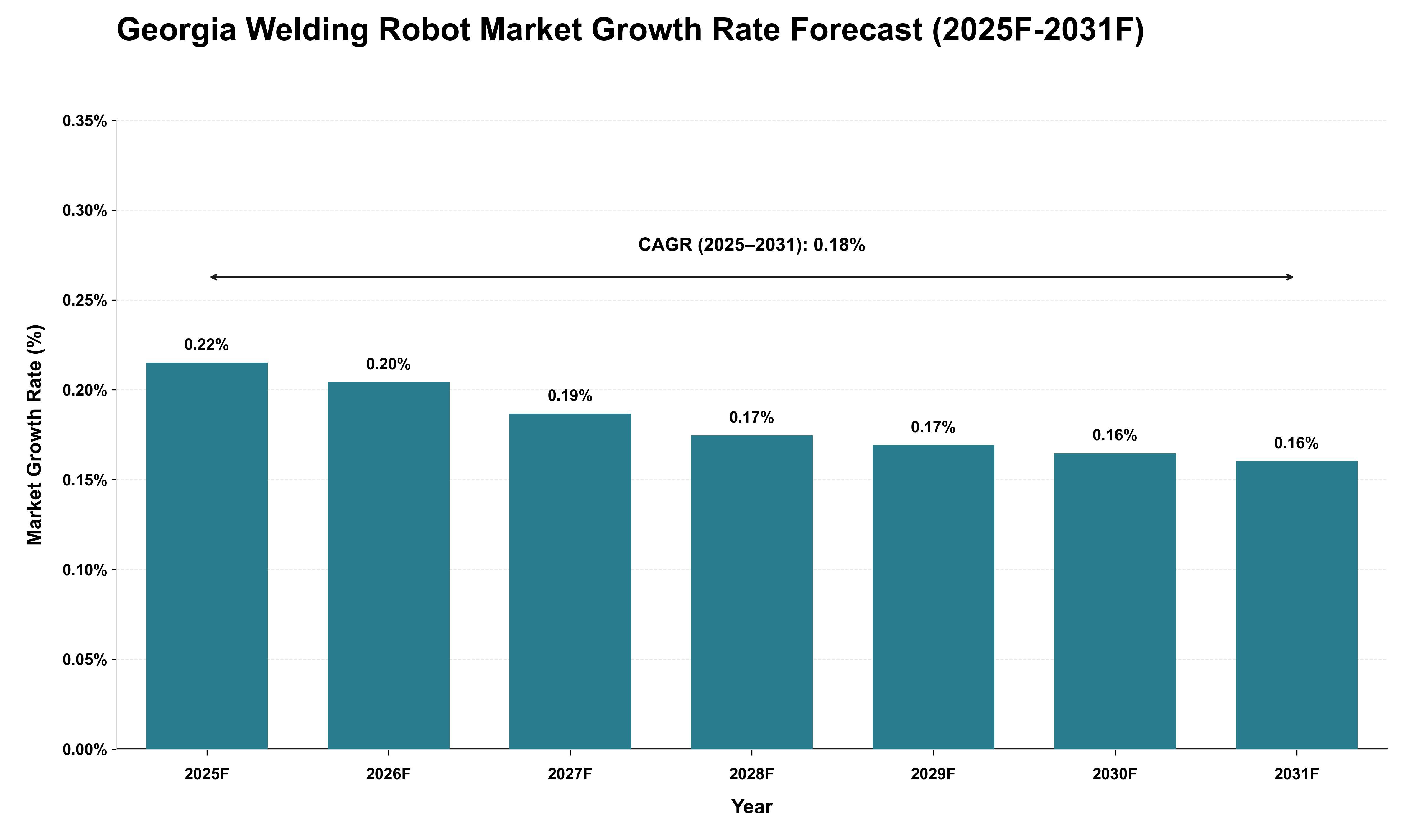 Georgia Welding Robot Market Growth Rate Analysis (2025 - 2031)
