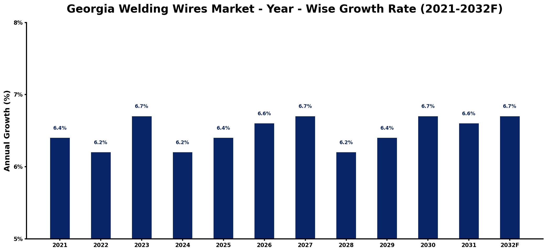 Georgia Welding Wires Market Year-wise Growth Rate and Key Drivers