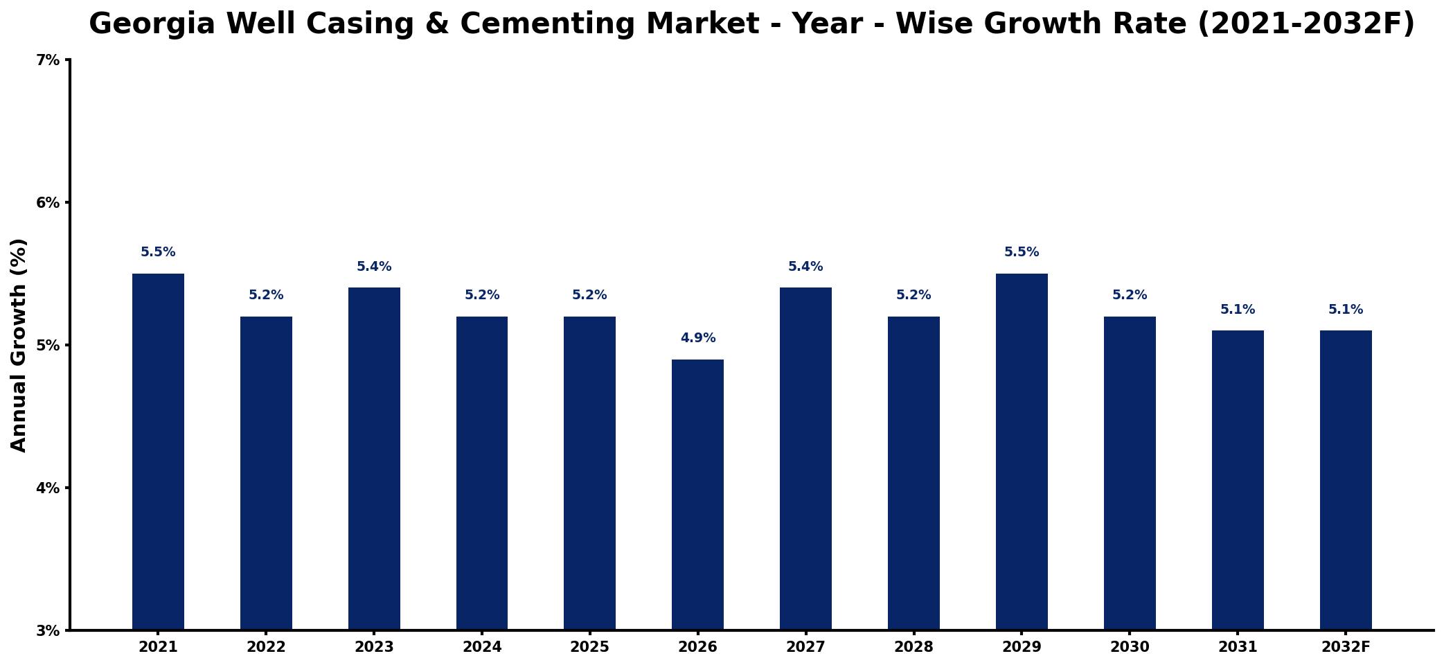 Georgia Well Casing & Cementing Market Year-wise Growth Rate and Key Drivers