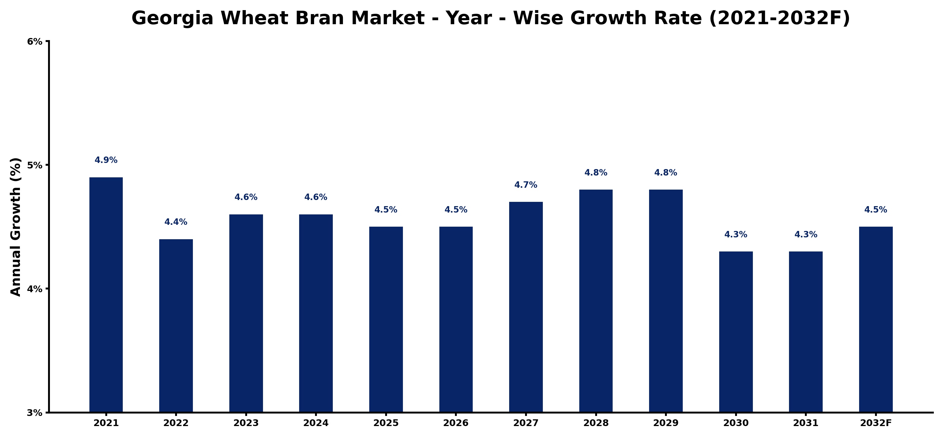 Georgia Wheat Bran Market Year-wise Growth Rate and Key Drivers