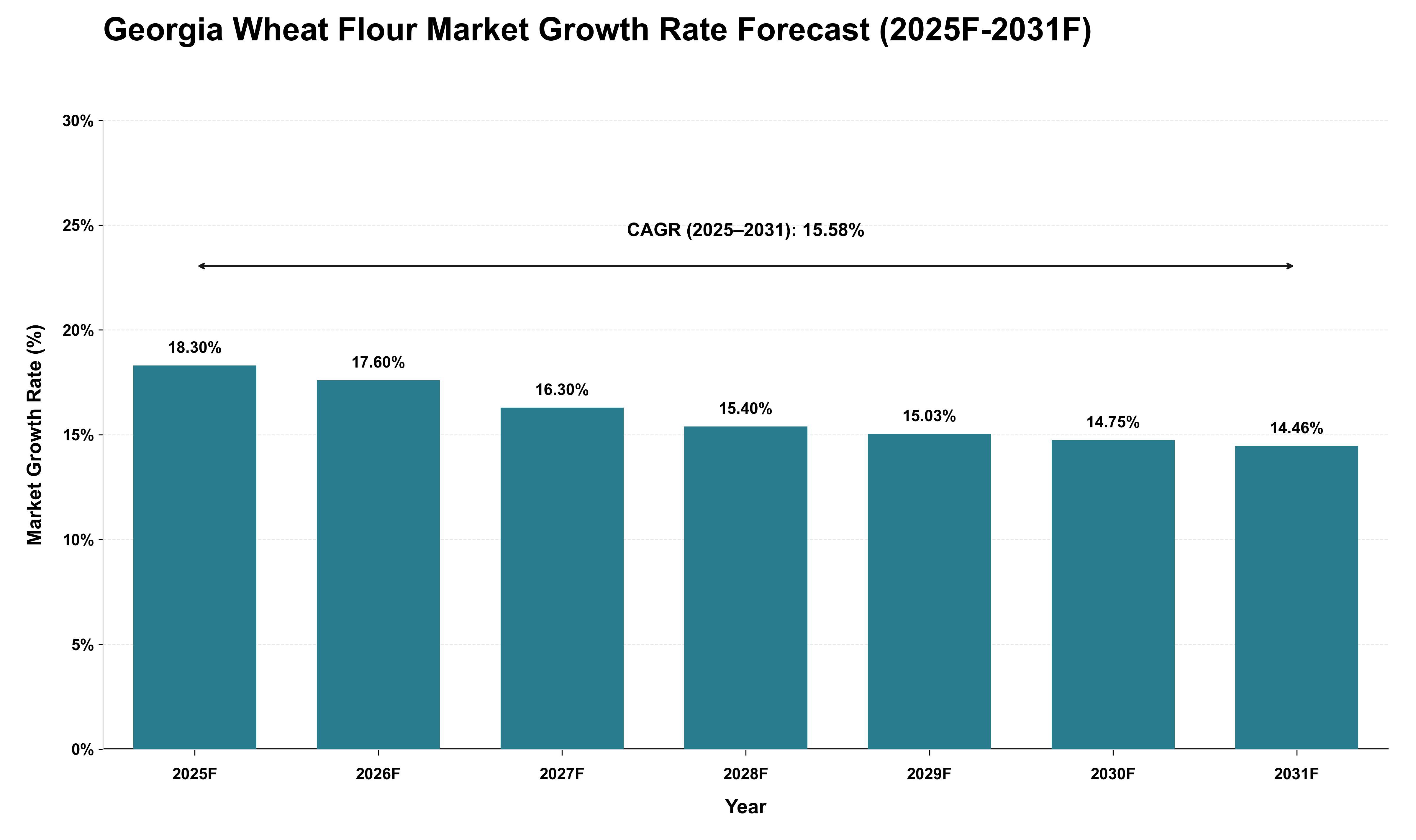 Georgia Wheat Flour Market Growth Rate Analysis (2025 - 2031)