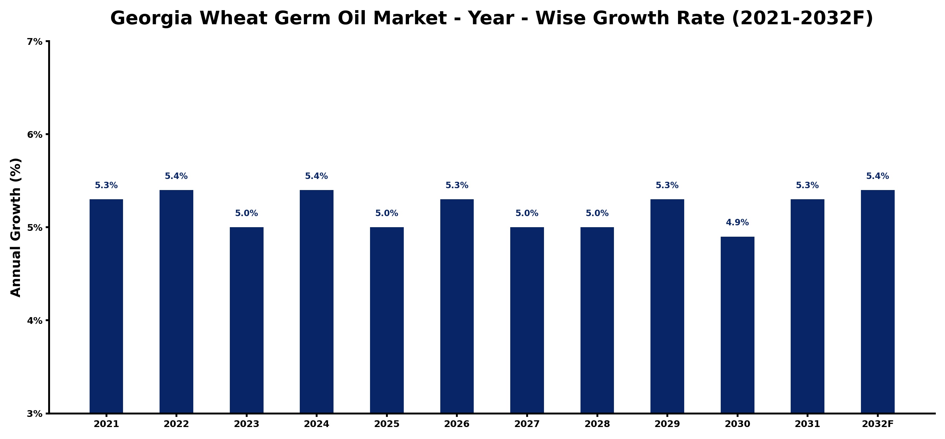Georgia Wheat Germ Oil Market Year-wise Growth Rate and Key Drivers