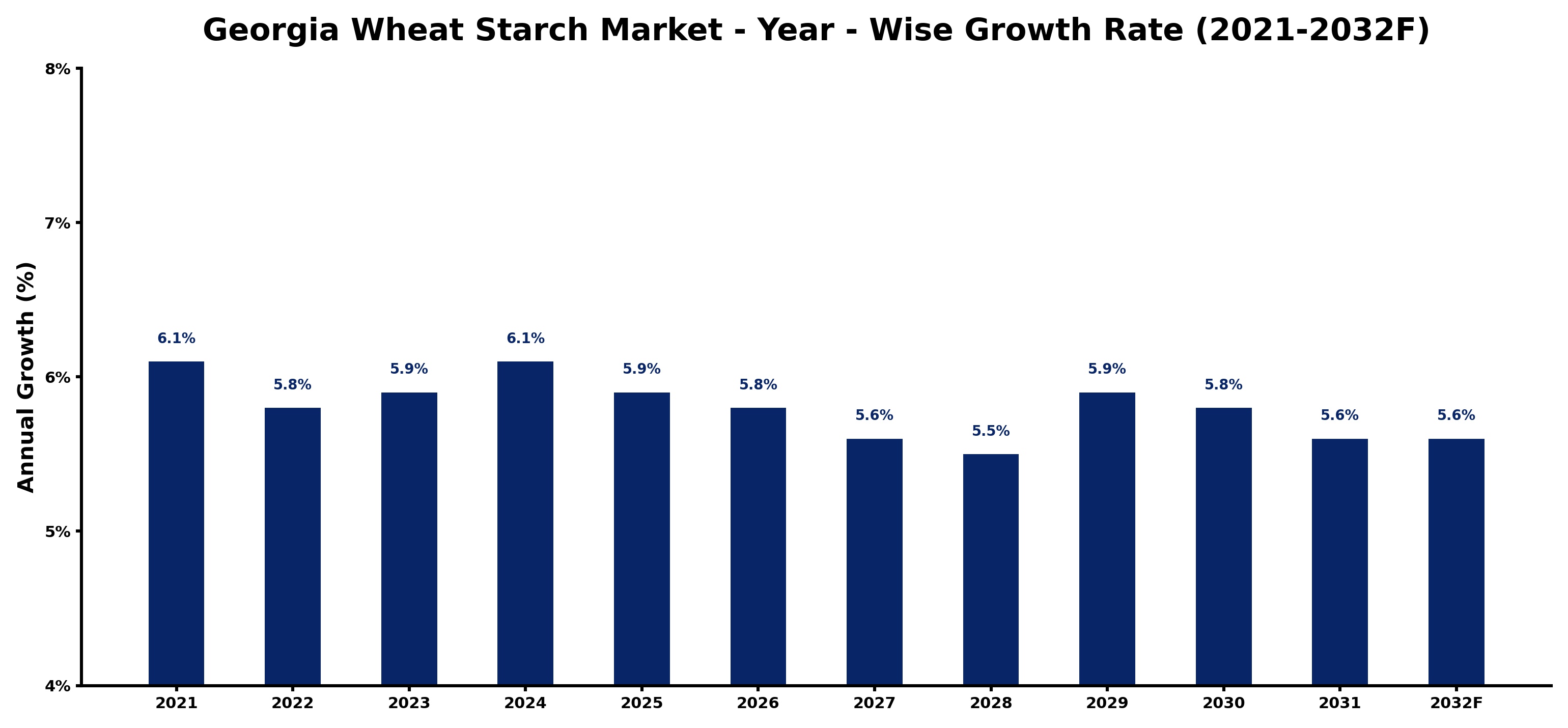 Georgia Wheat Starch Market Year-wise Growth Rate and Key Drivers
