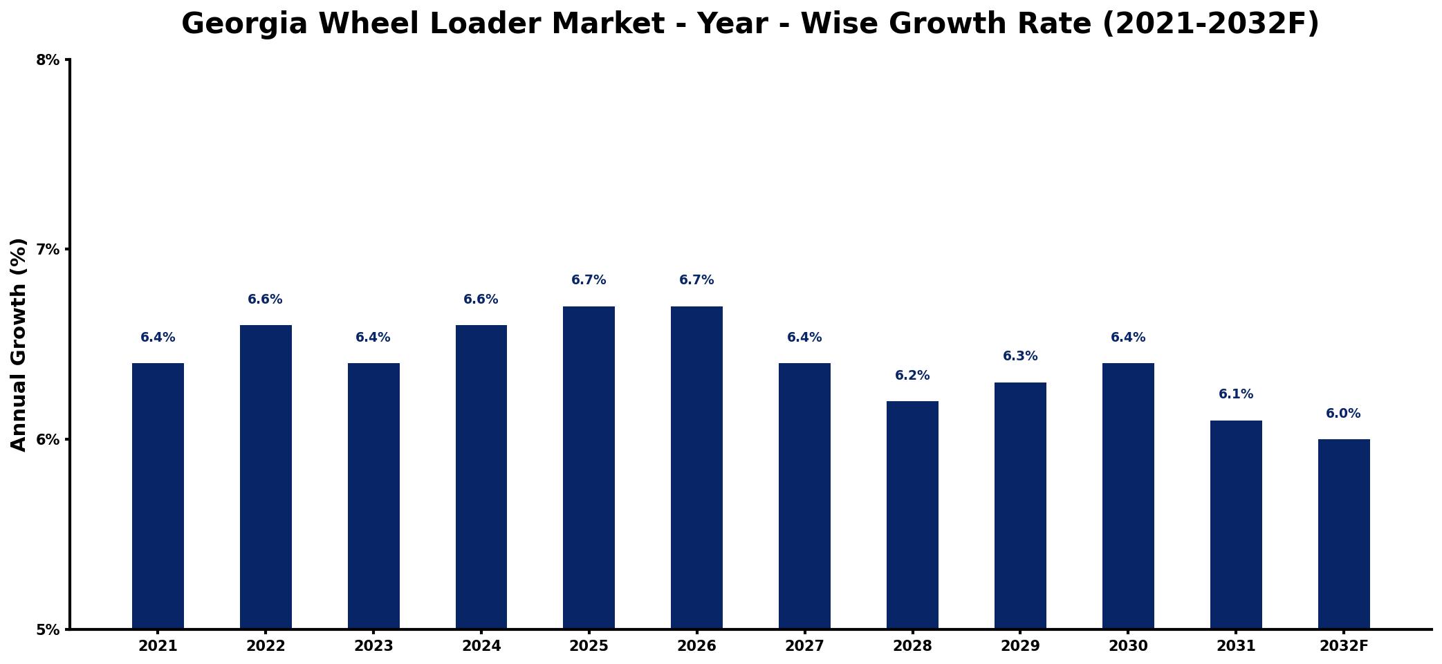 Georgia Wheel Loader Market Year-wise Growth Rate and Key Drivers