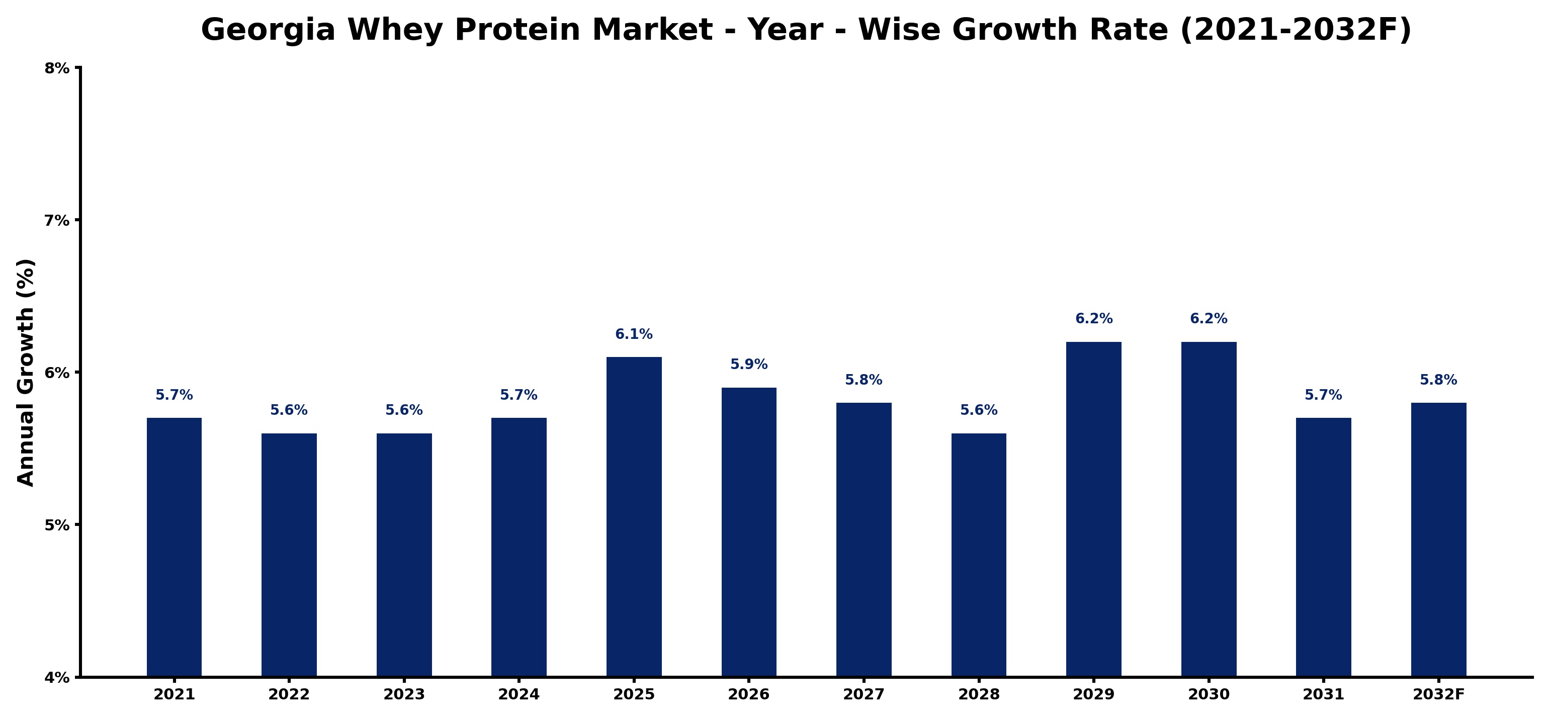 Georgia Whey Protein Market Year-wise Growth Rate and Key Drivers