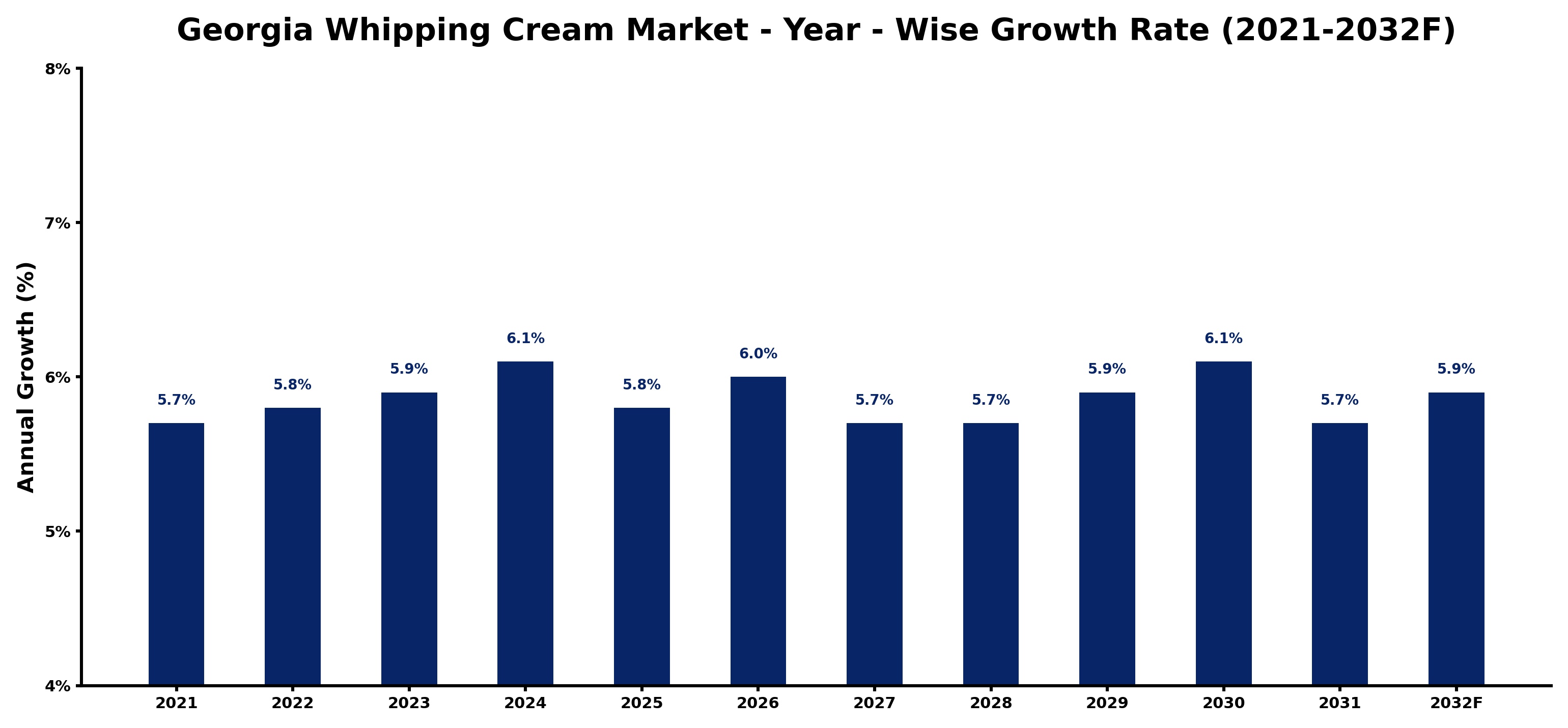 Georgia Whipping Cream Market Year-wise Growth Rate and Key Drivers