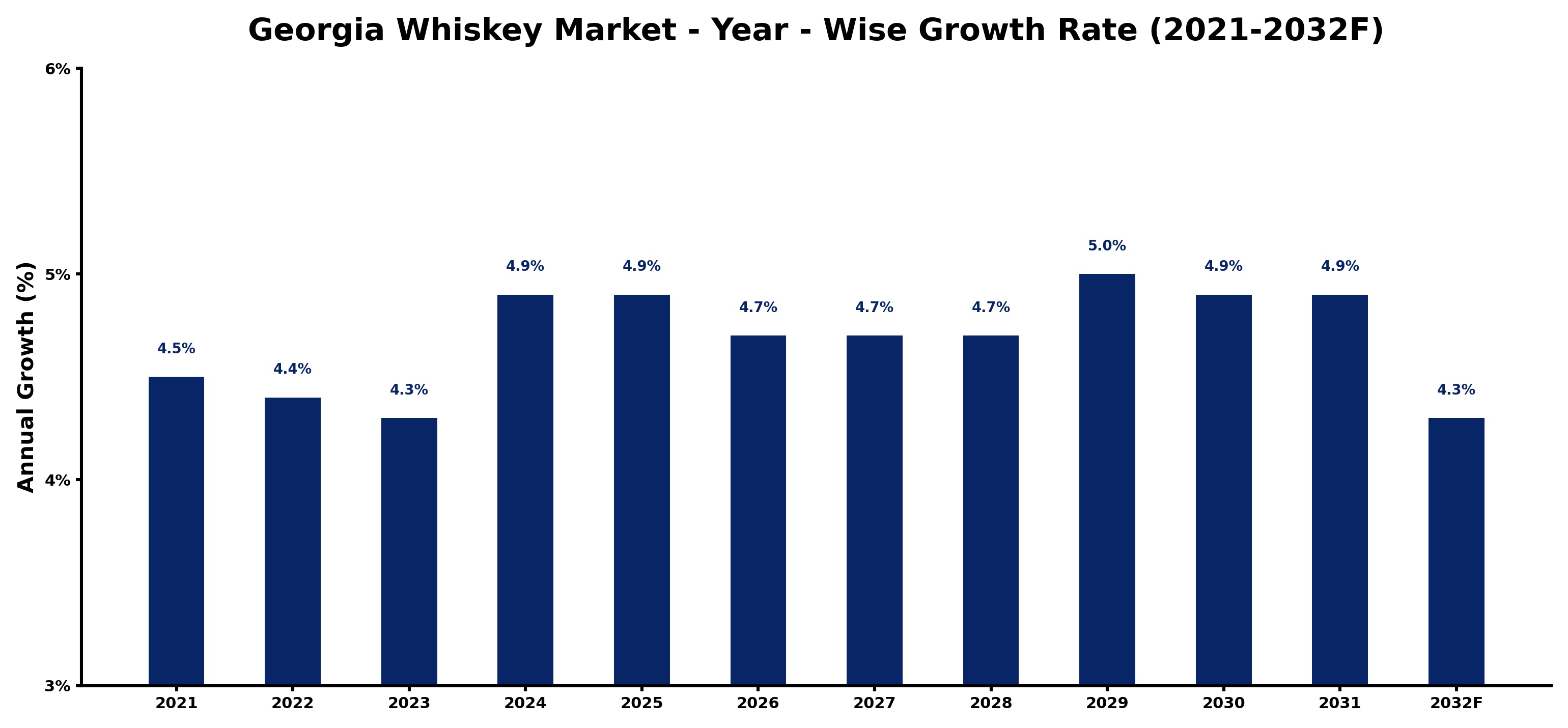 Georgia Whiskey Market Year-wise Growth Rate and Key Drivers