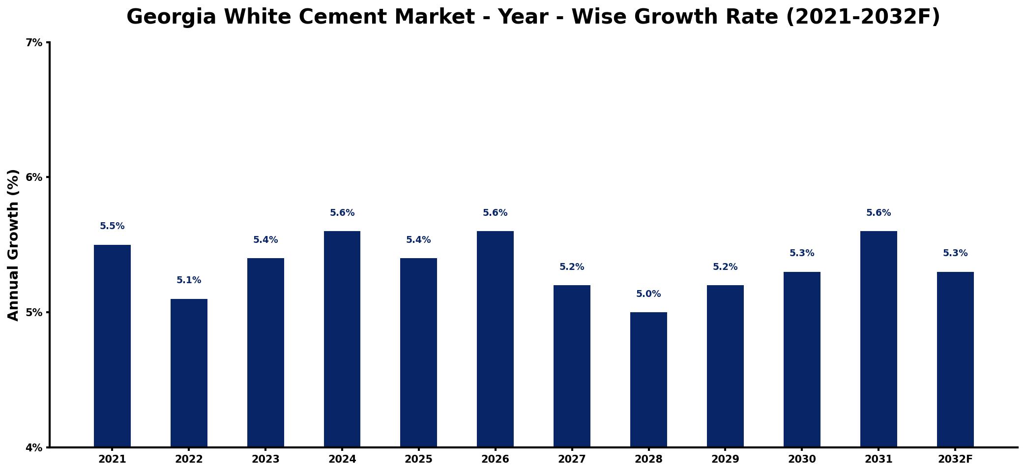 Georgia White Cement Market Year-wise Growth Rate and Key Drivers