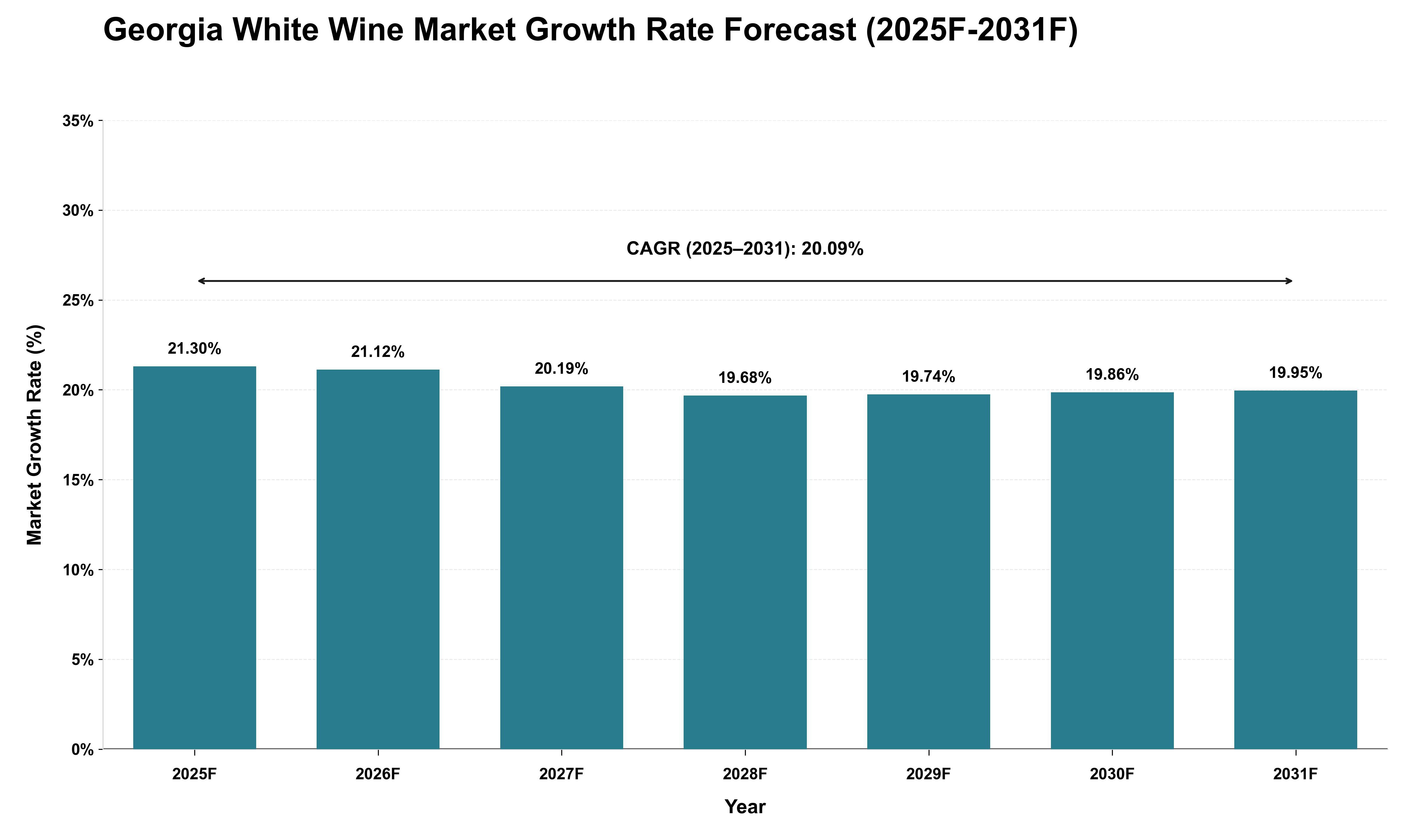 Georgia White Wine Market Growth Rate Analysis (2025 - 2031)