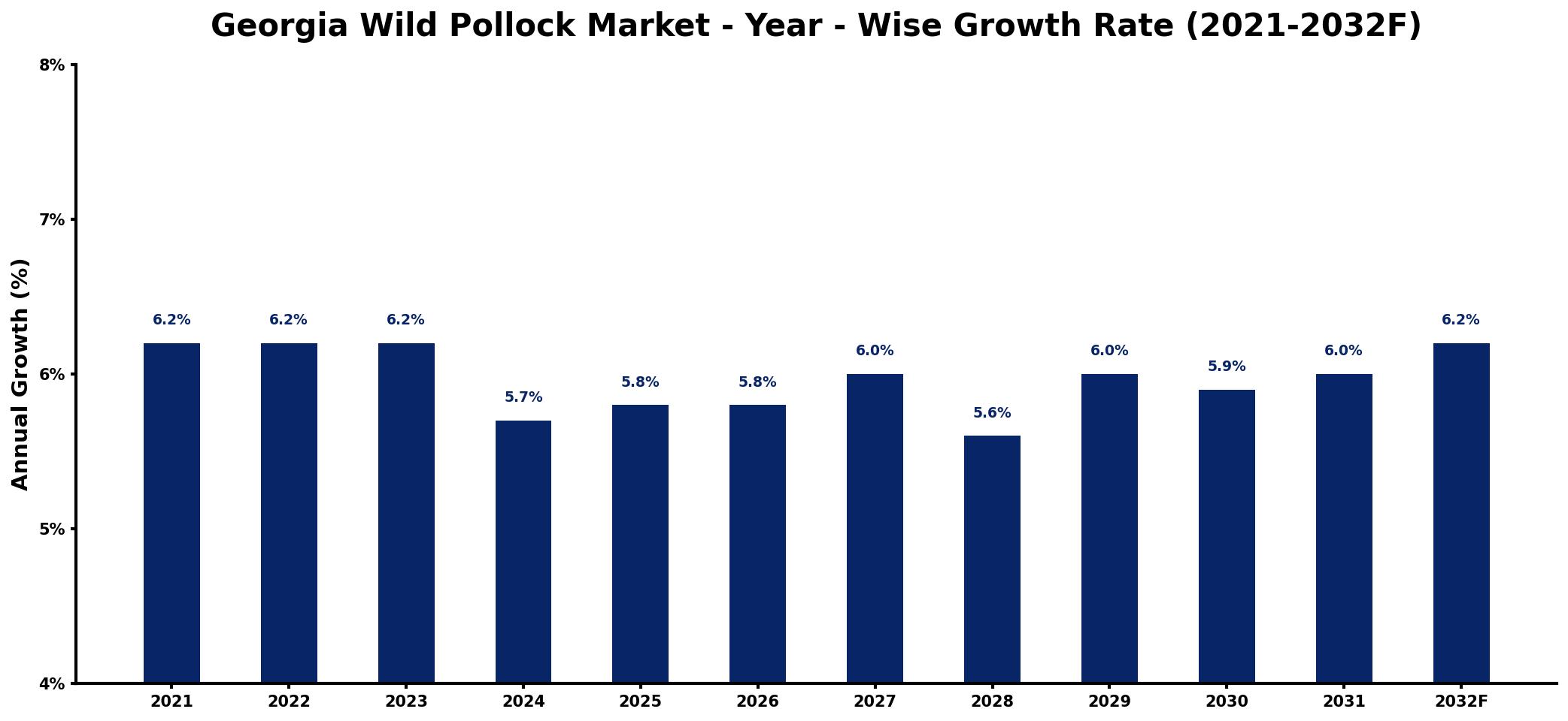 Georgia Wild Pollock Market Year-wise Growth Rate and Key Drivers